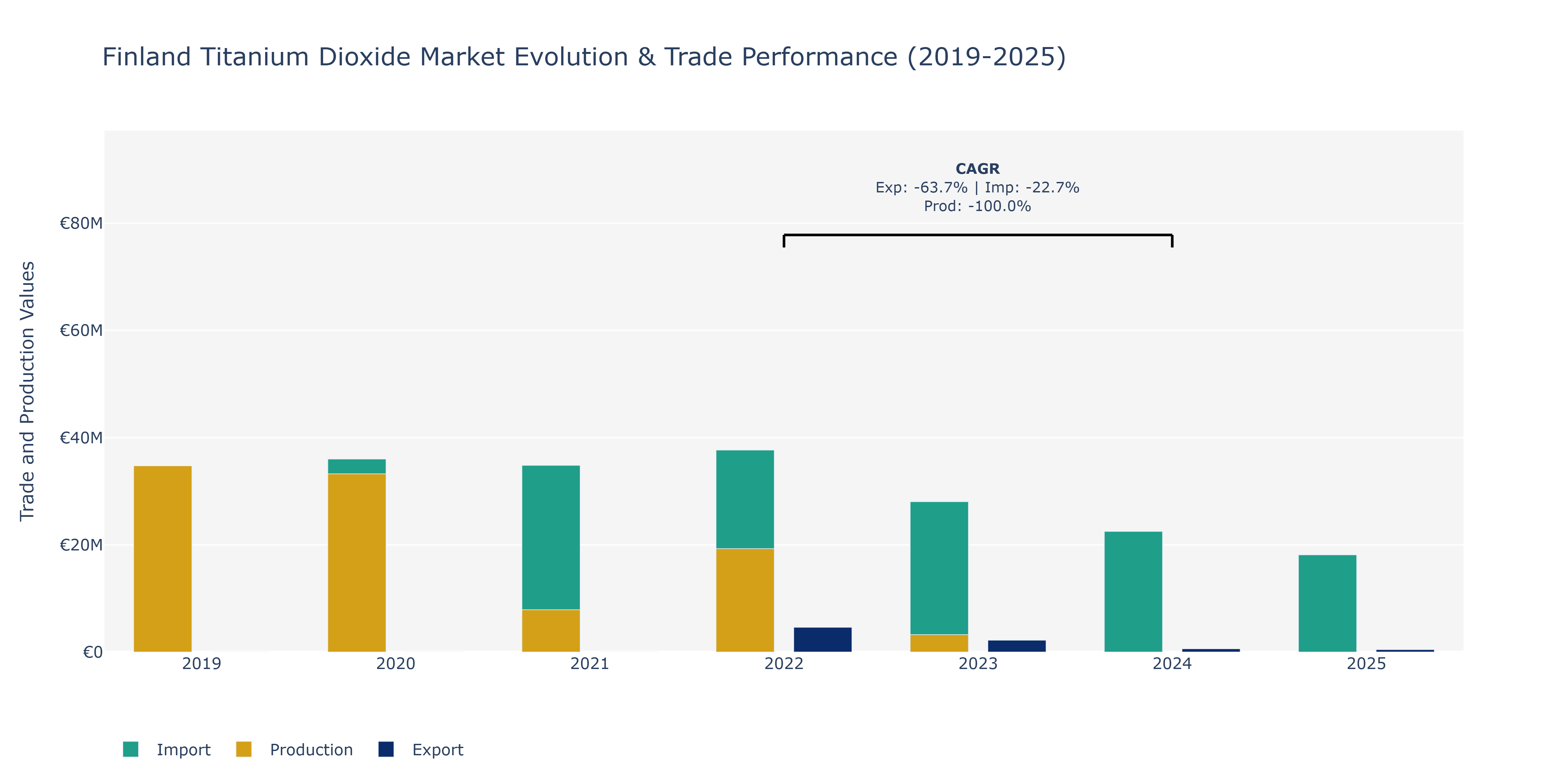 Finland Titanium Dioxide Market: Production & Trade Performance (2019-2025)