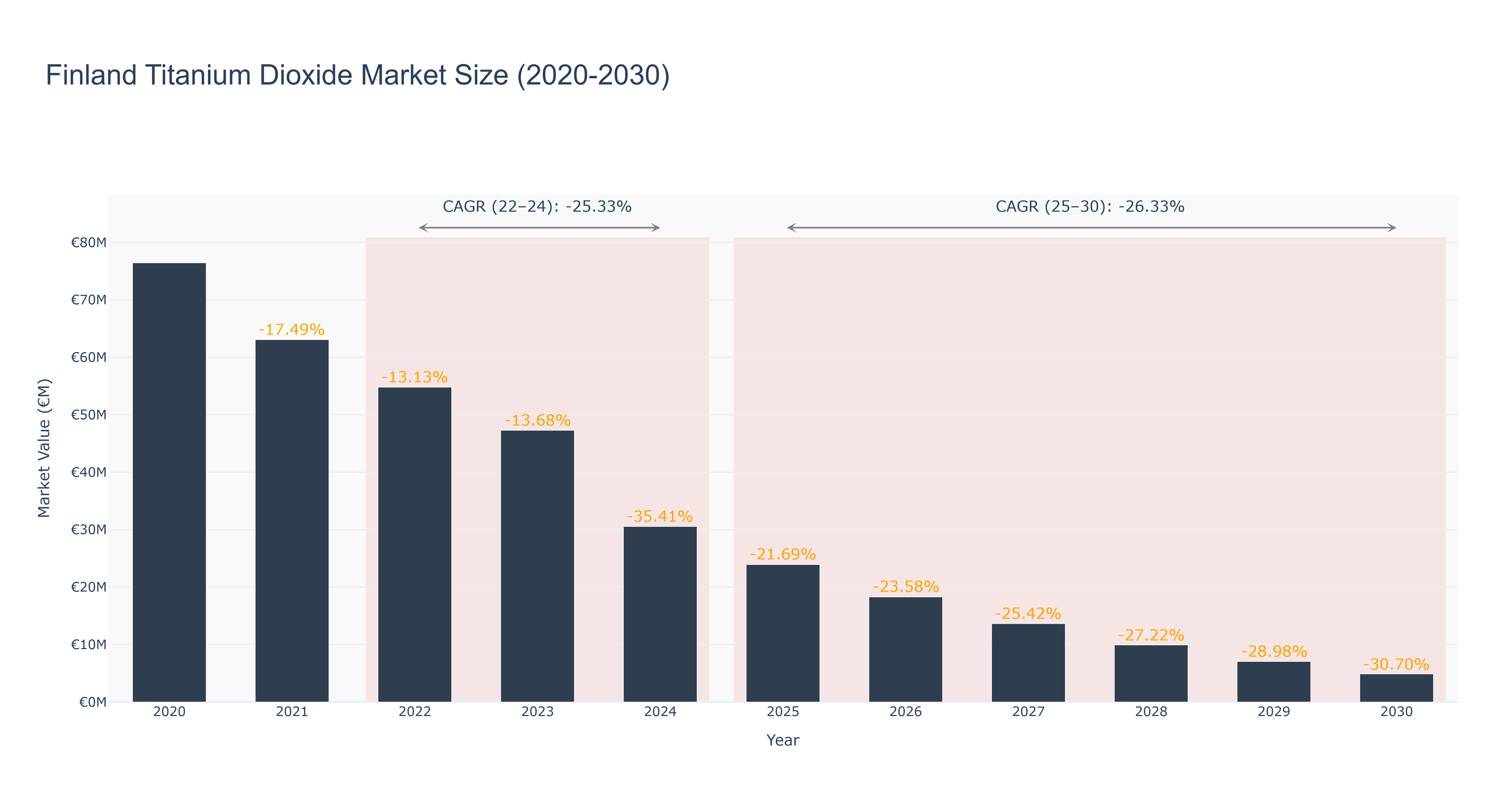 Finland Titanium Dioxide Market Size (2020-2030)