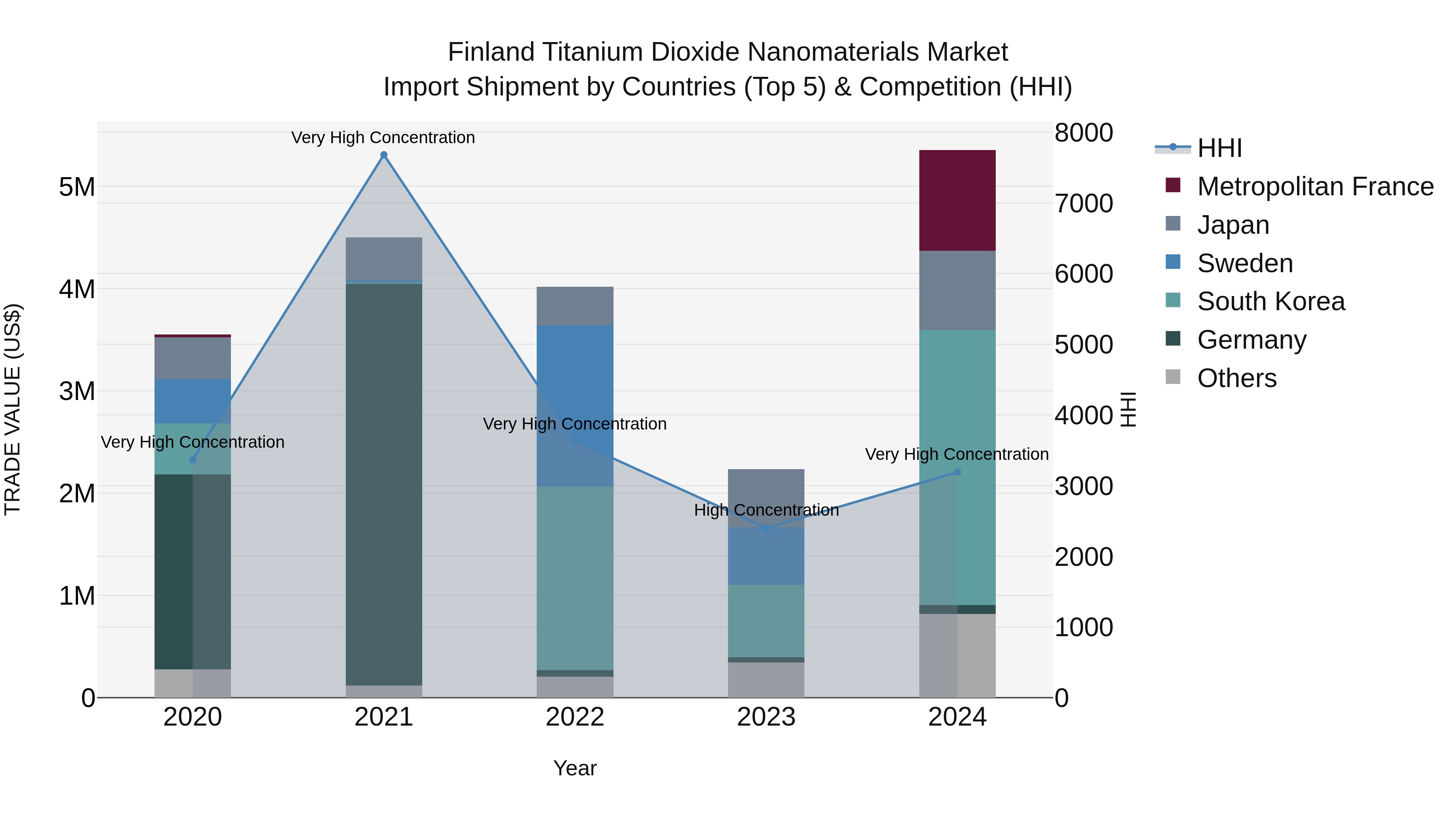 Finland Titanium Dioxide Nanomaterials Market Top 5 Importing Countries and Market Competition (HHI) Analysis