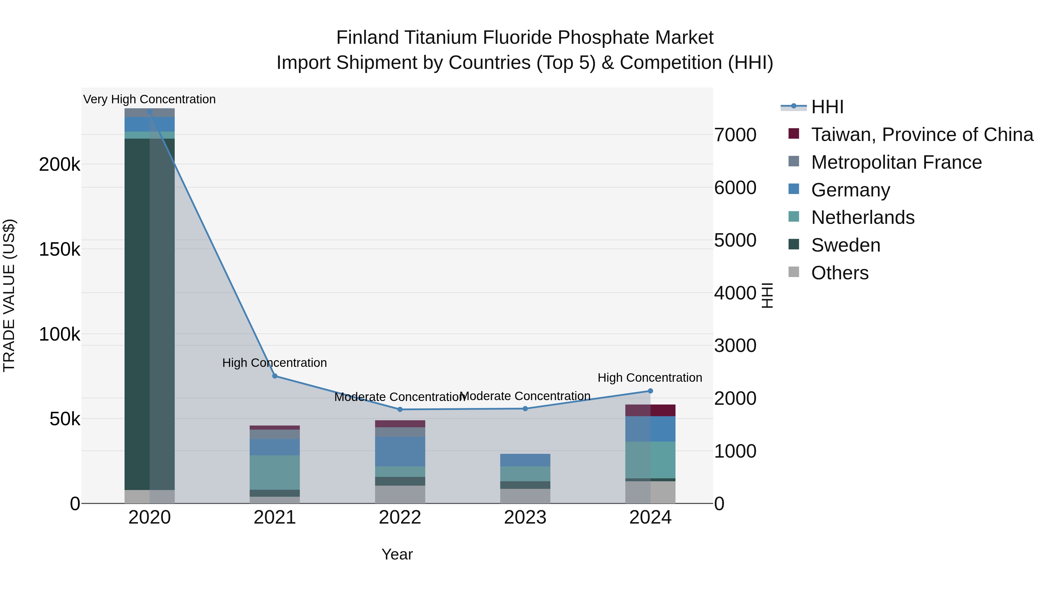 Finland Titanium Fluoride Phosphate Market Top 5 Importing Countries and Market Competition (HHI) Analysis