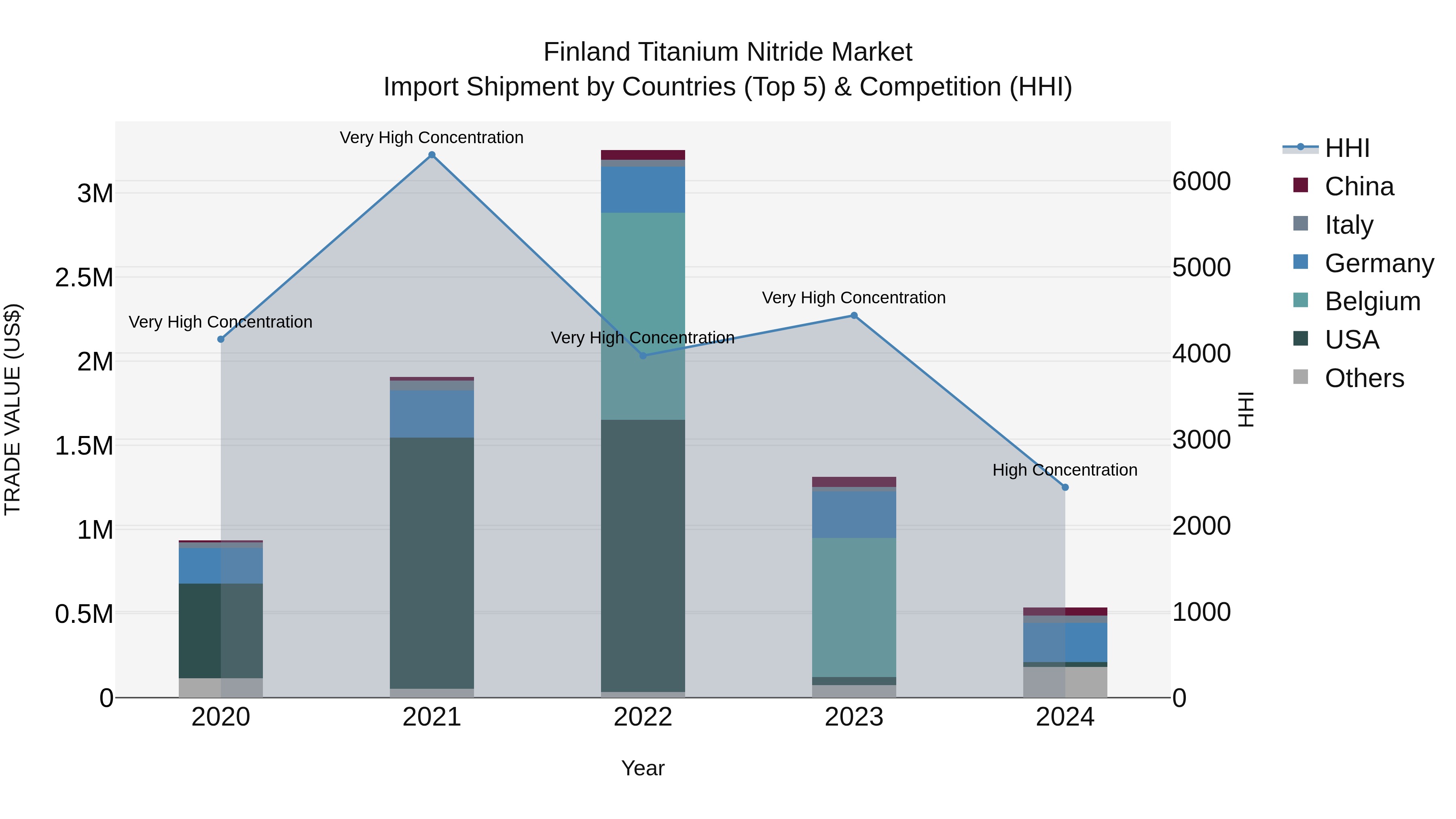 Finland Titanium Nitride Market Top 5 Importing Countries and Market Competition (HHI) Analysis
