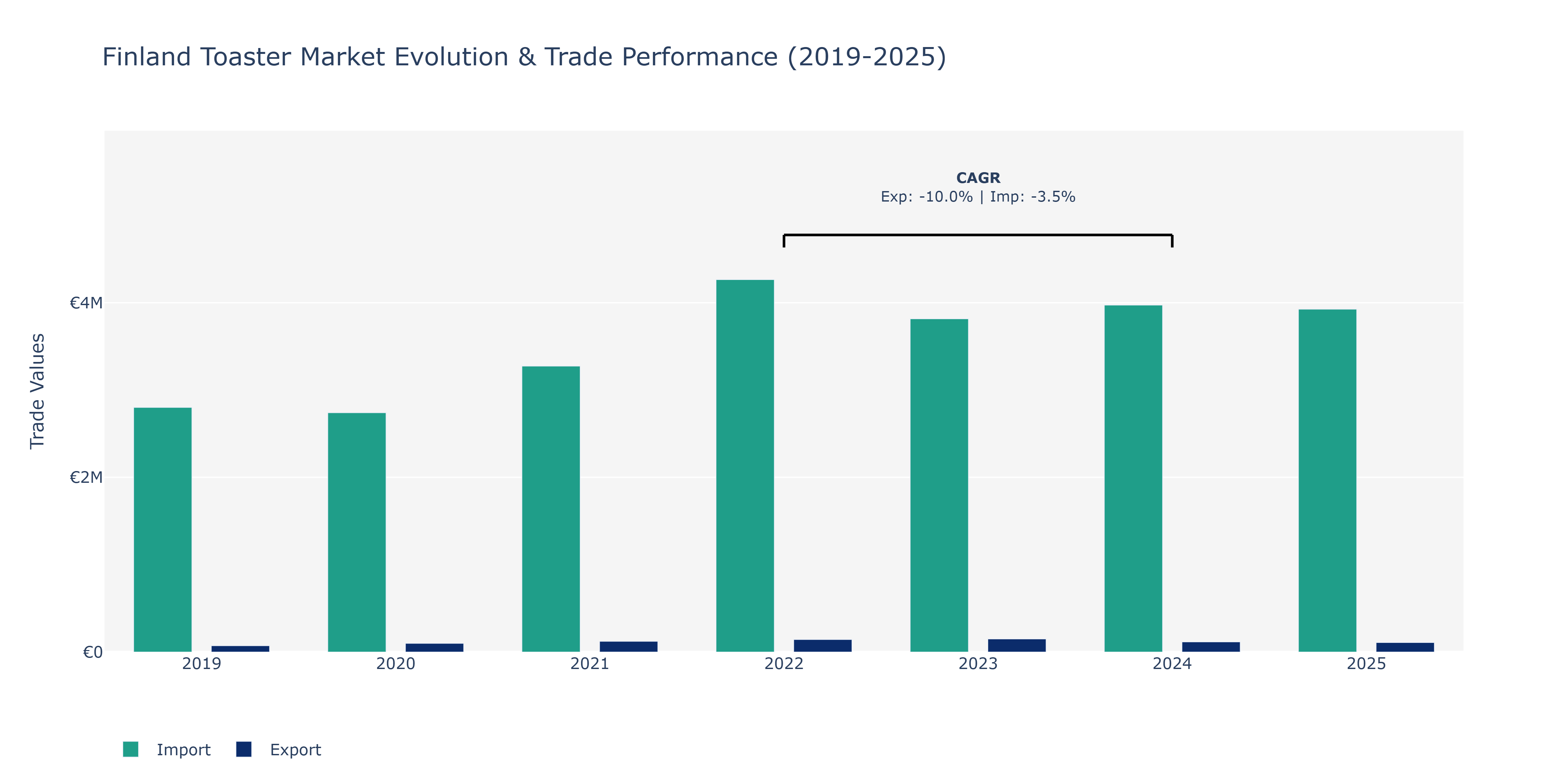 Finland Toaster Market: Production & Trade Performance (2019-2025)
