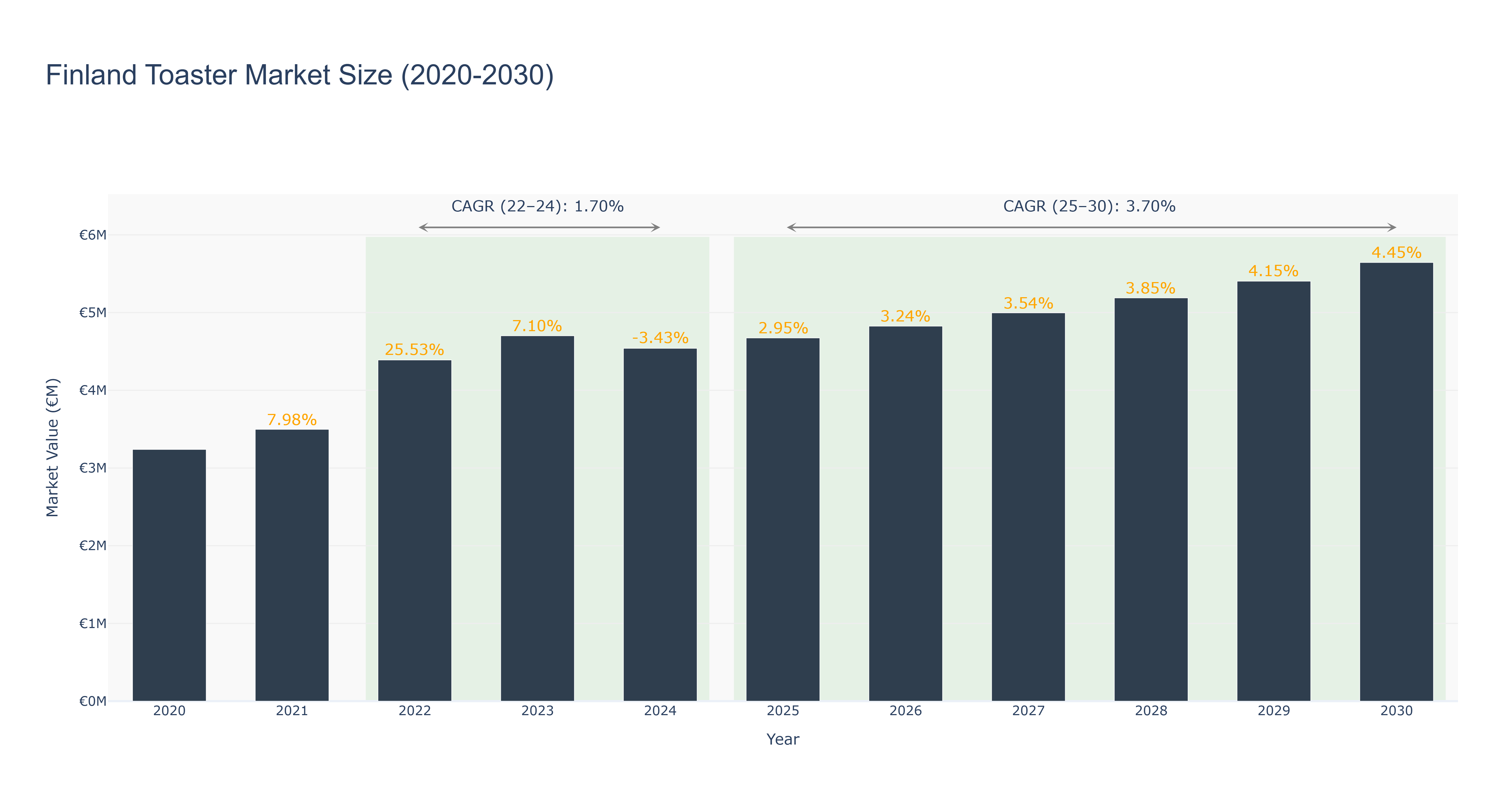 Finland Toaster Market Size (2020-2030)