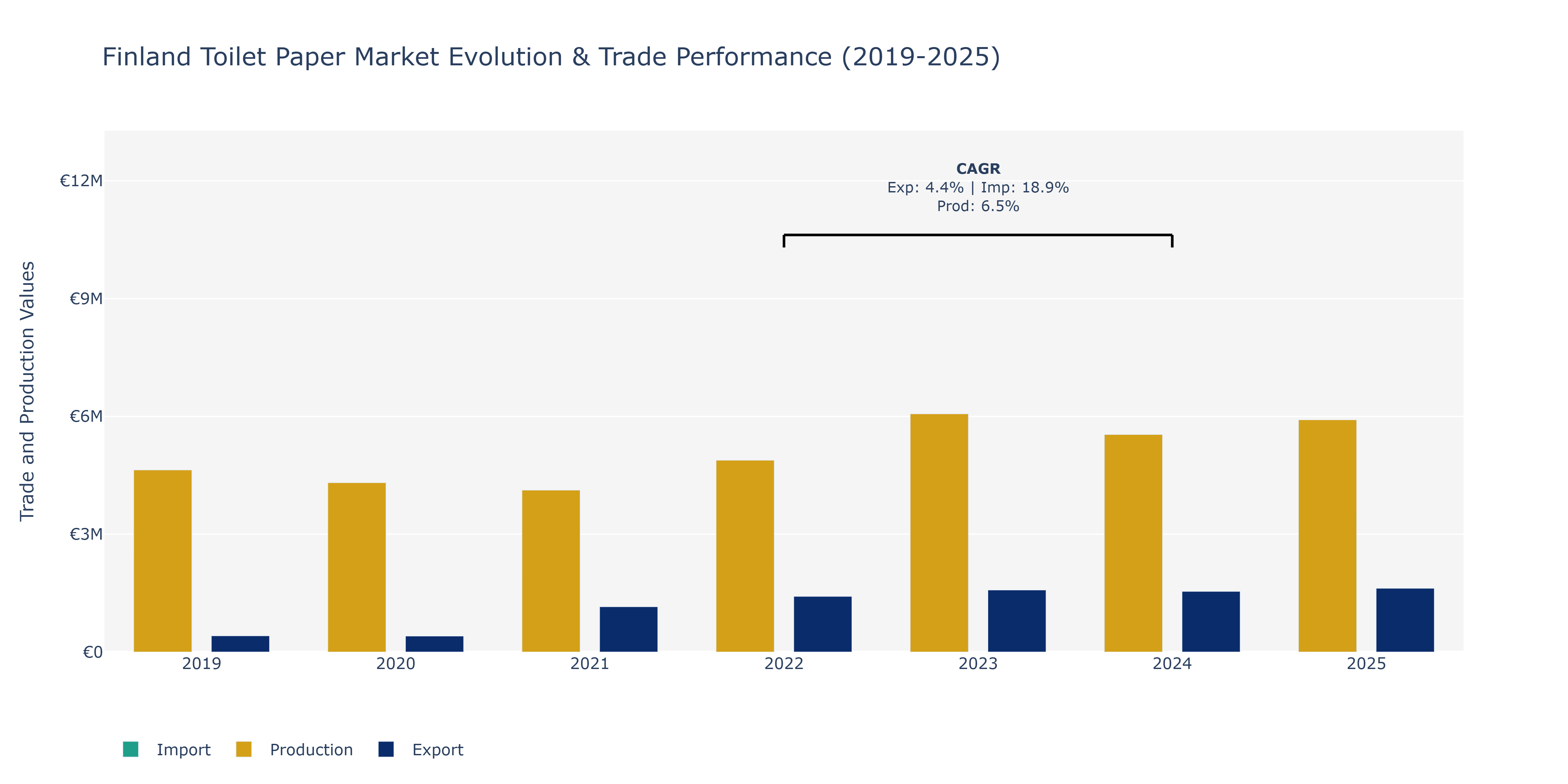 Finland Toilet Paper Market: Production & Trade Performance (2019-2025)