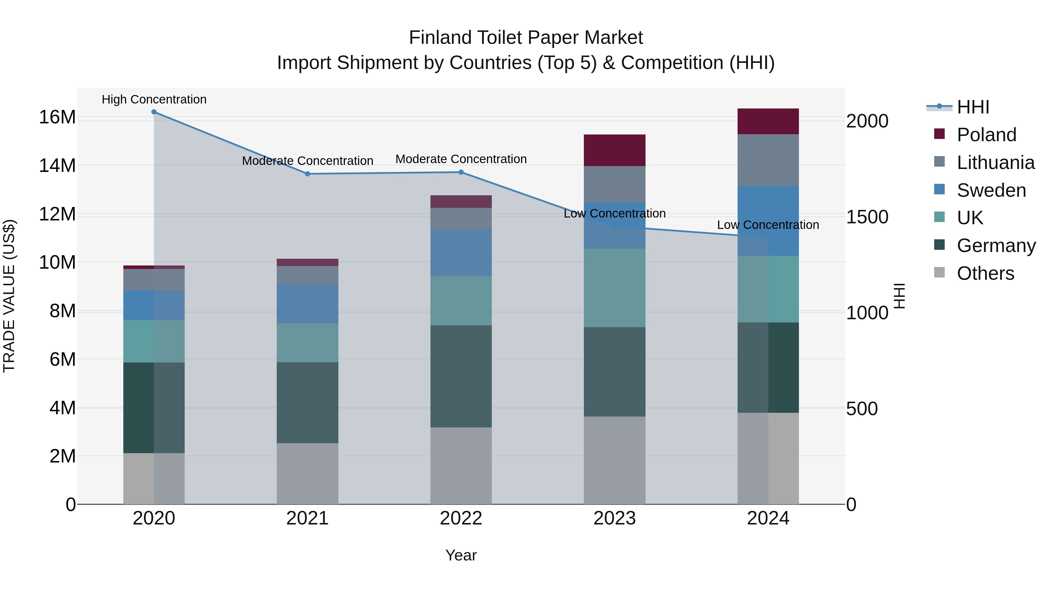 Finland Toilet Paper Market Top 5 Importing Countries and Market Competition (HHI) Analysis
