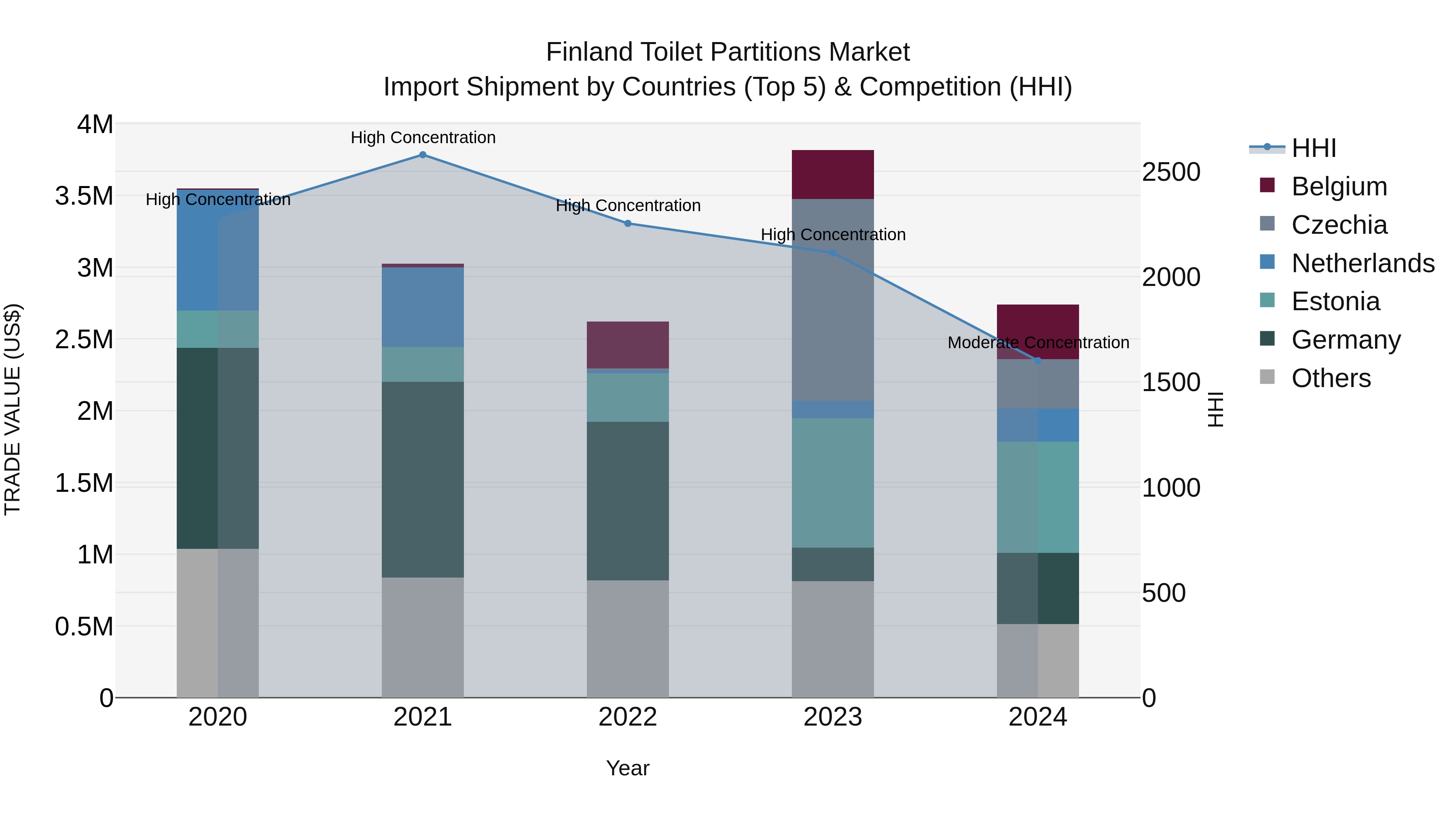 Finland Toilet Partitions Market Top 5 Importing Countries and Market Competition (HHI) Analysis