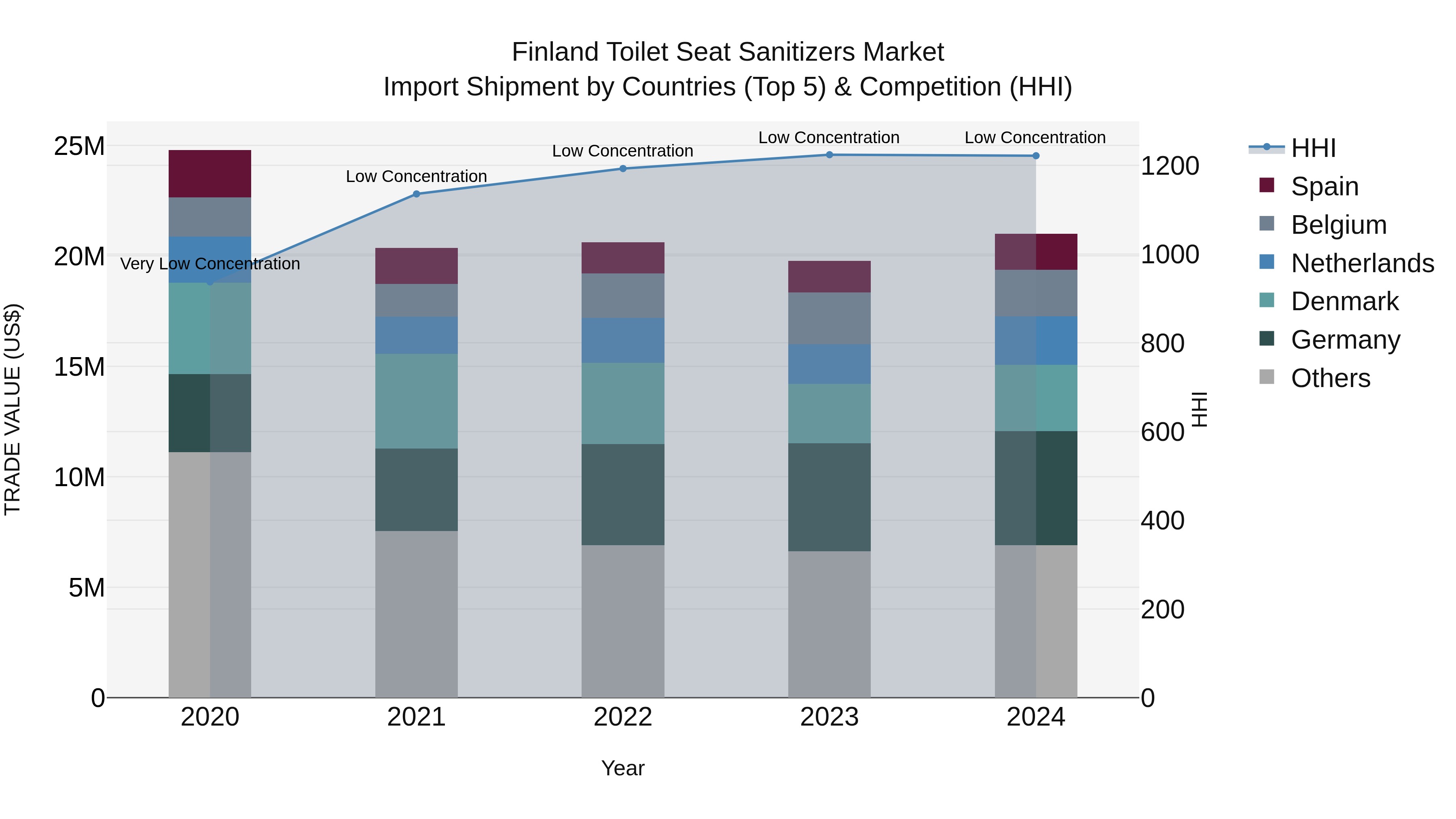 Finland Toilet Seat Sanitizers Market Top 5 Importing Countries and Market Competition (HHI) Analysis