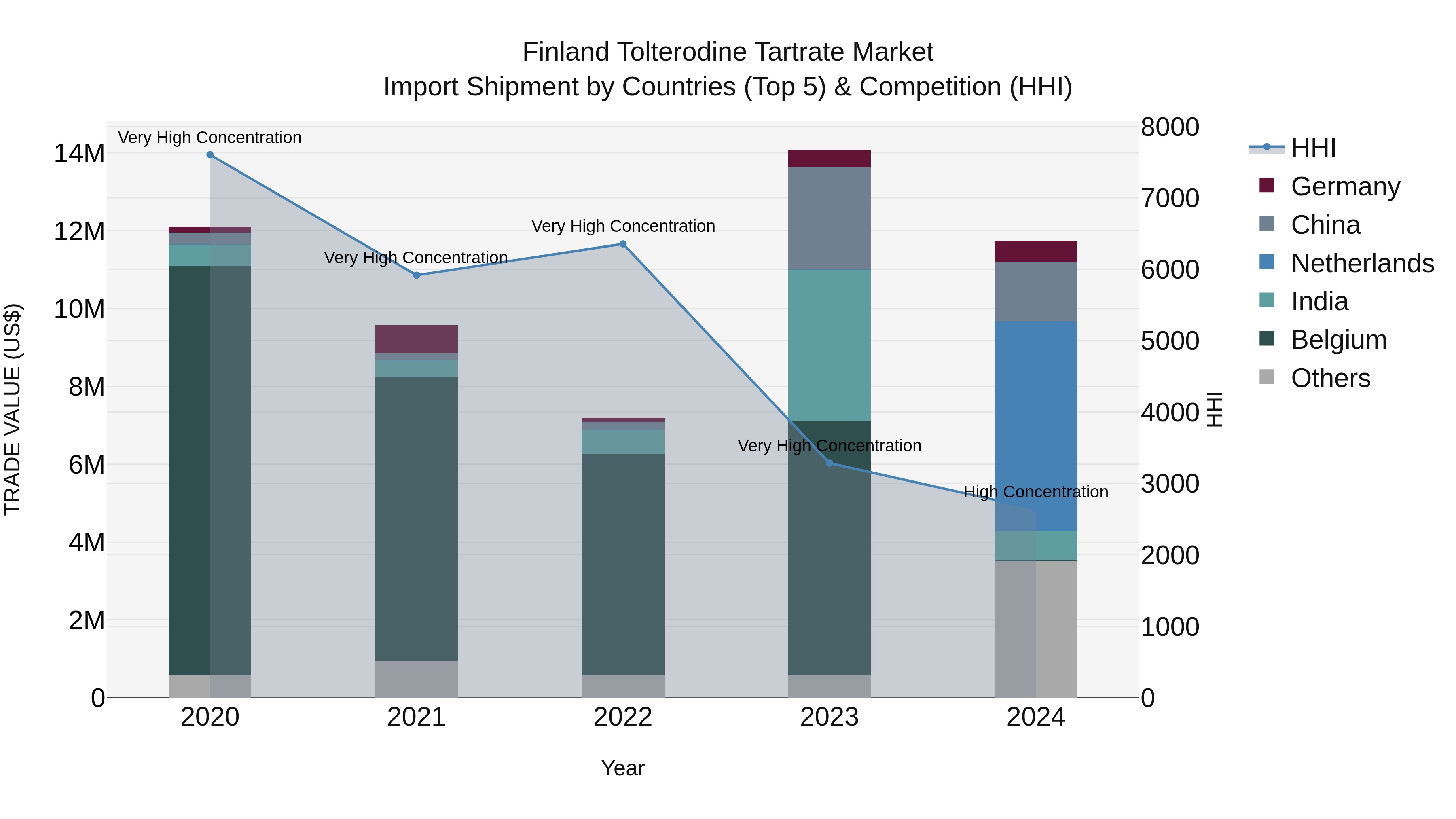 Finland Tolterodine Tartrate Market Top 5 Importing Countries and Market Competition (HHI) Analysis
