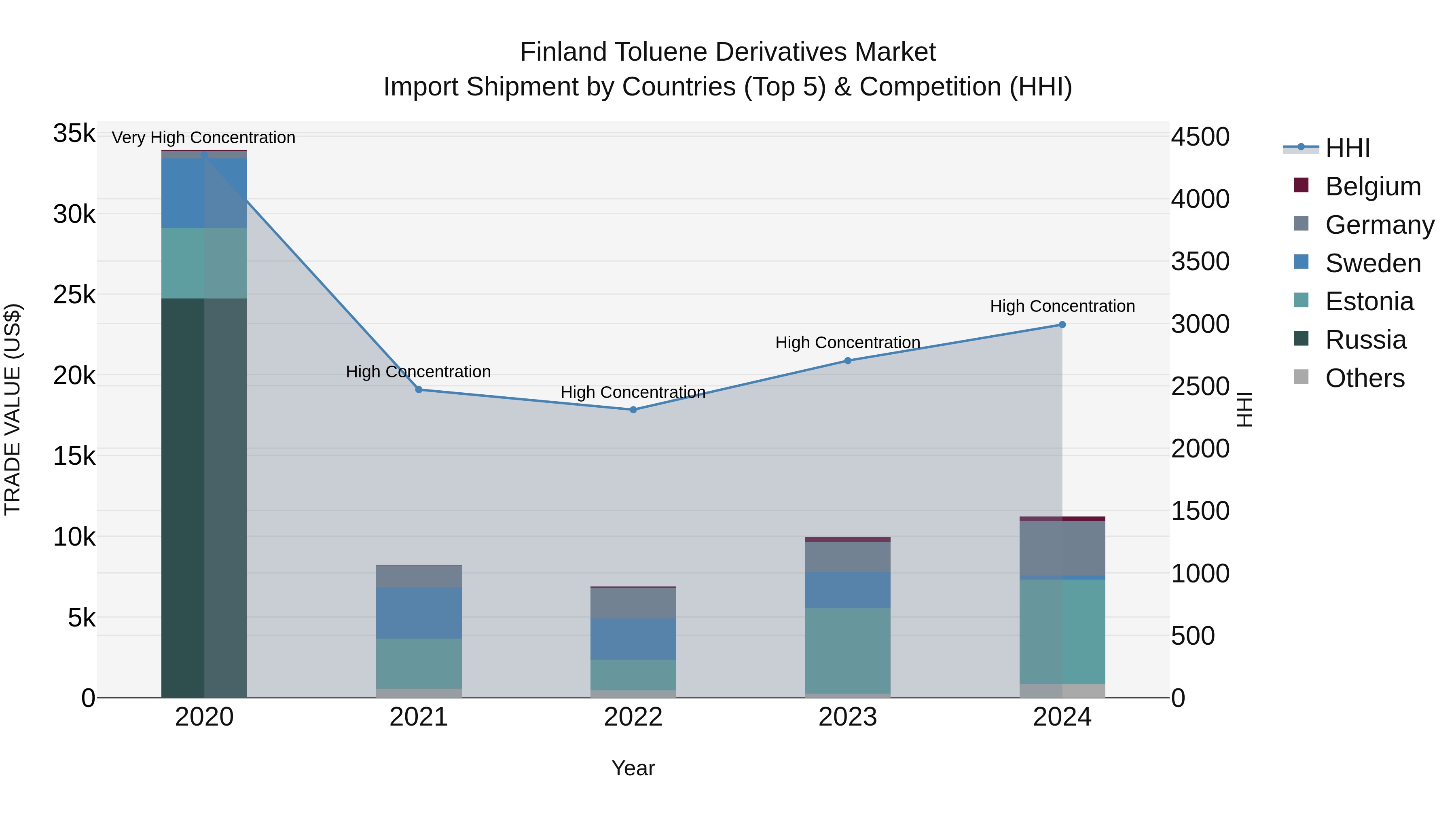 Finland Toluene Derivatives Market Top 5 Importing Countries and Market Competition (HHI) Analysis