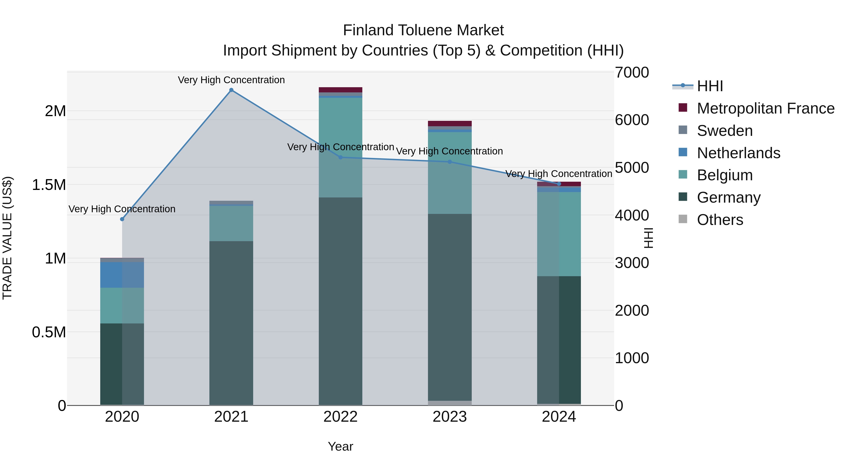 Finland Toluene Market Top 5 Importing Countries and Market Competition (HHI) Analysis