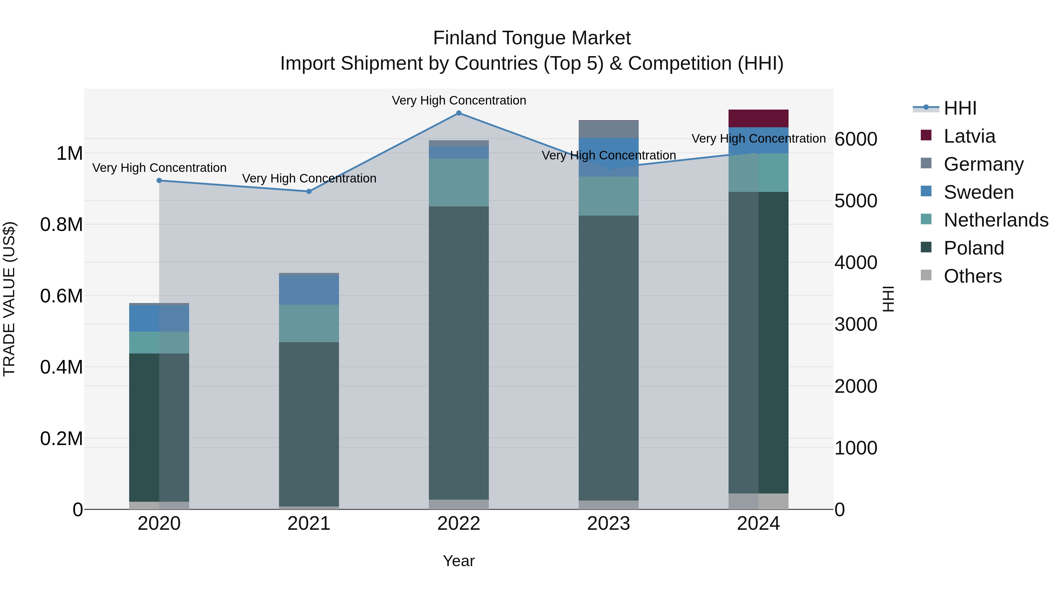 Finland Tongue Market Top 5 Importing Countries and Market Competition (HHI) Analysis