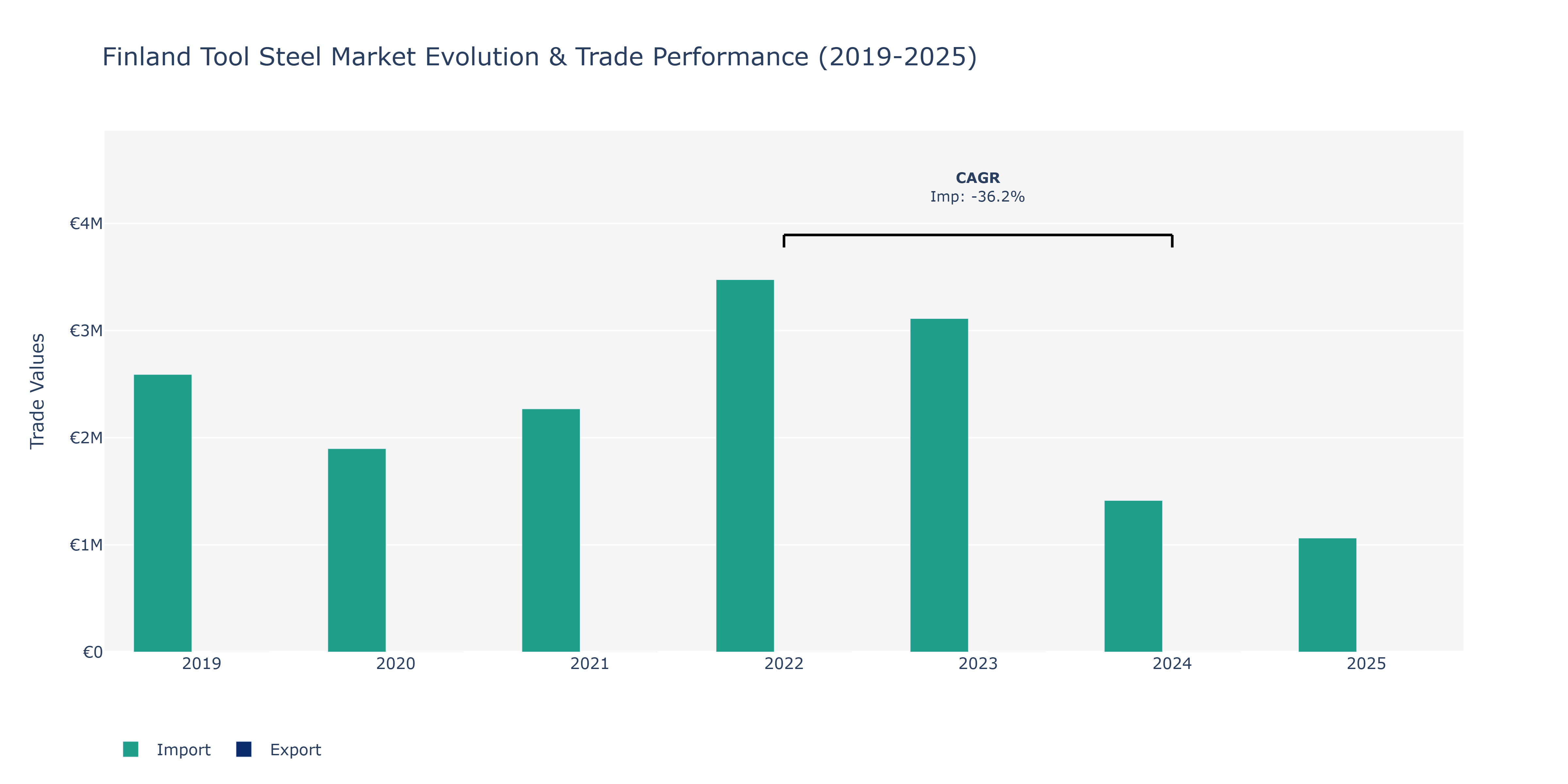 Finland Tool Steel Market: Production & Trade Performance (2019-2025)
