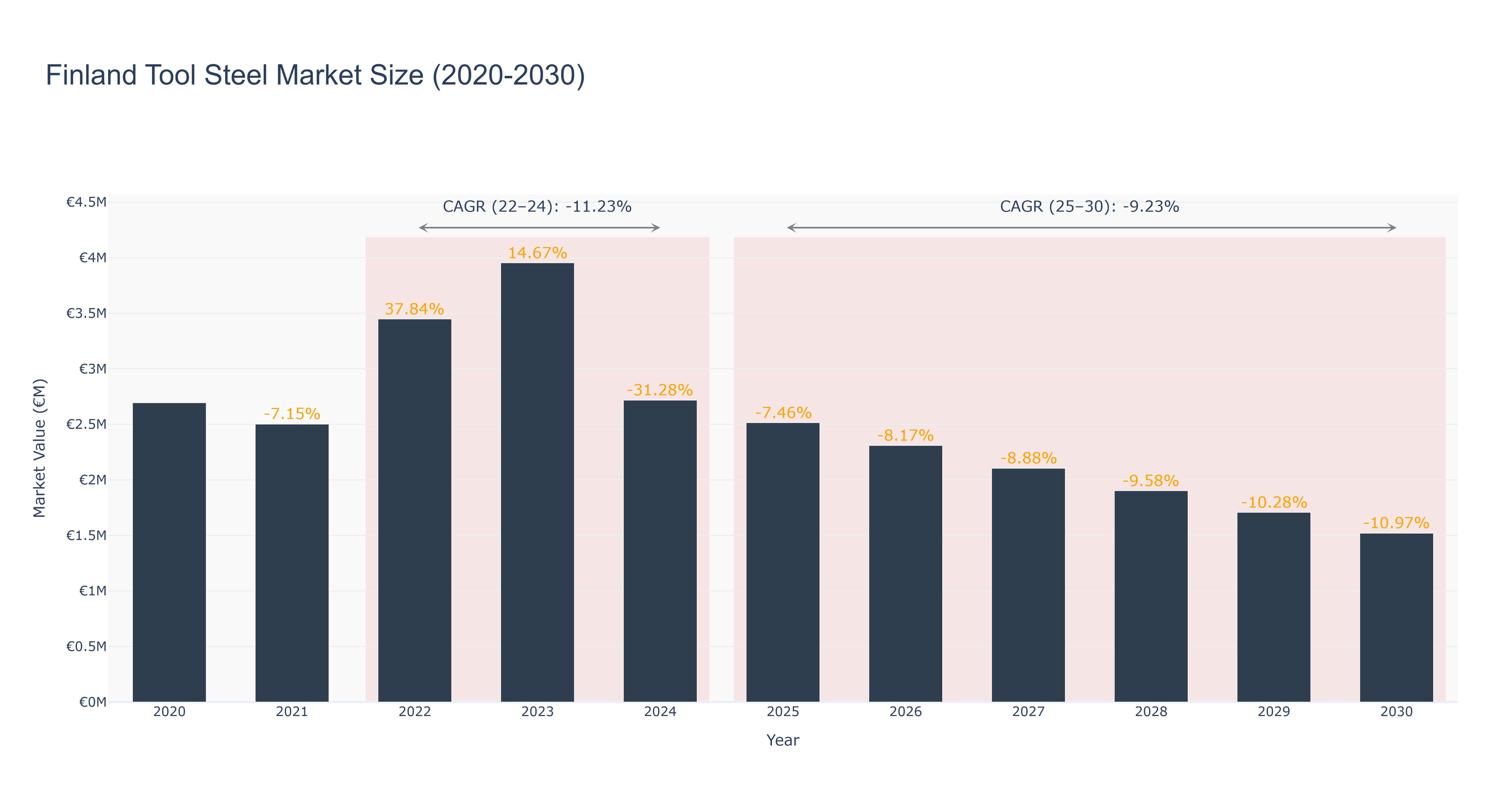 Finland Tool Steel Market Size (2020-2030)