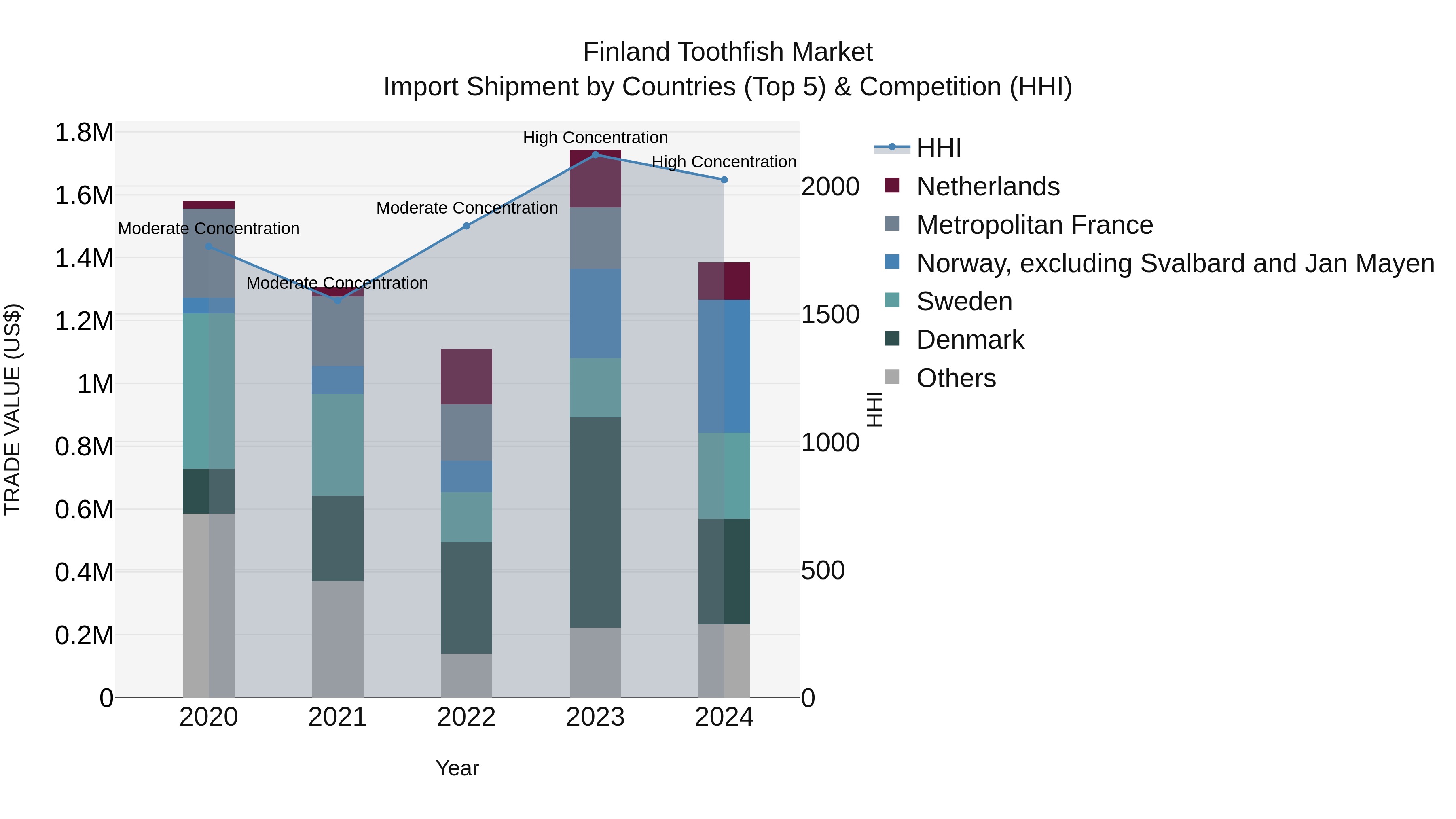 Finland Toothfish Market Top 5 Importing Countries and Market Competition (HHI) Analysis