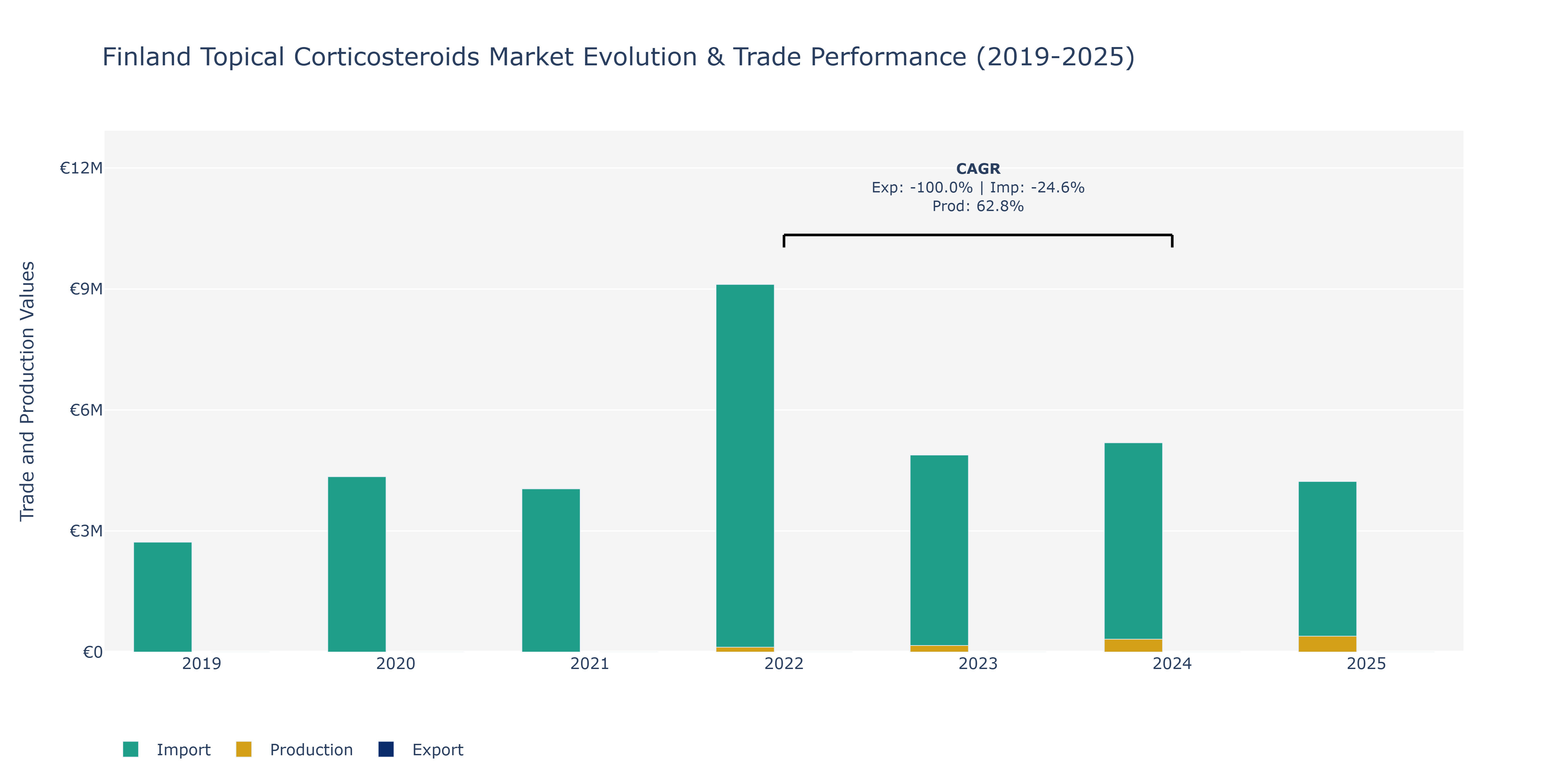 Finland Topical Corticosteroids Market: Production & Trade Performance (2019-2025)