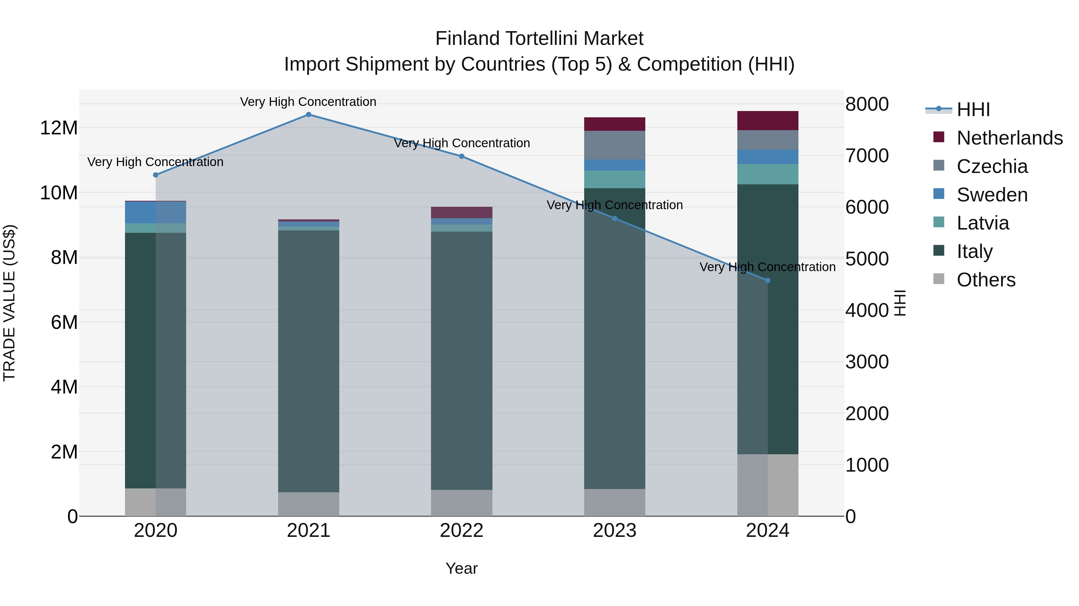 Finland Tortellini Market Top 5 Importing Countries and Market Competition (HHI) Analysis