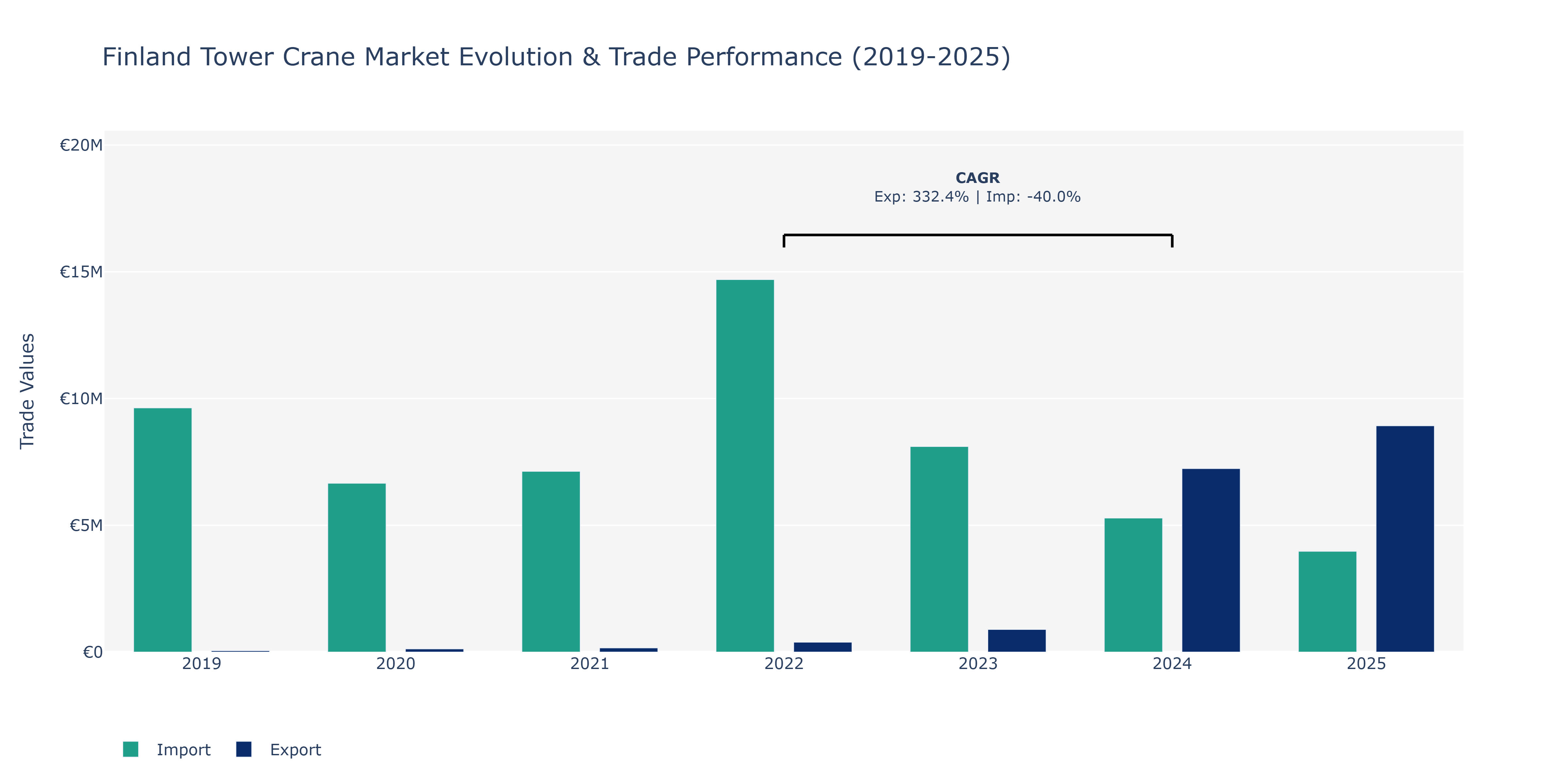 Finland Tower Crane Market: Production & Trade Performance (2019-2025)