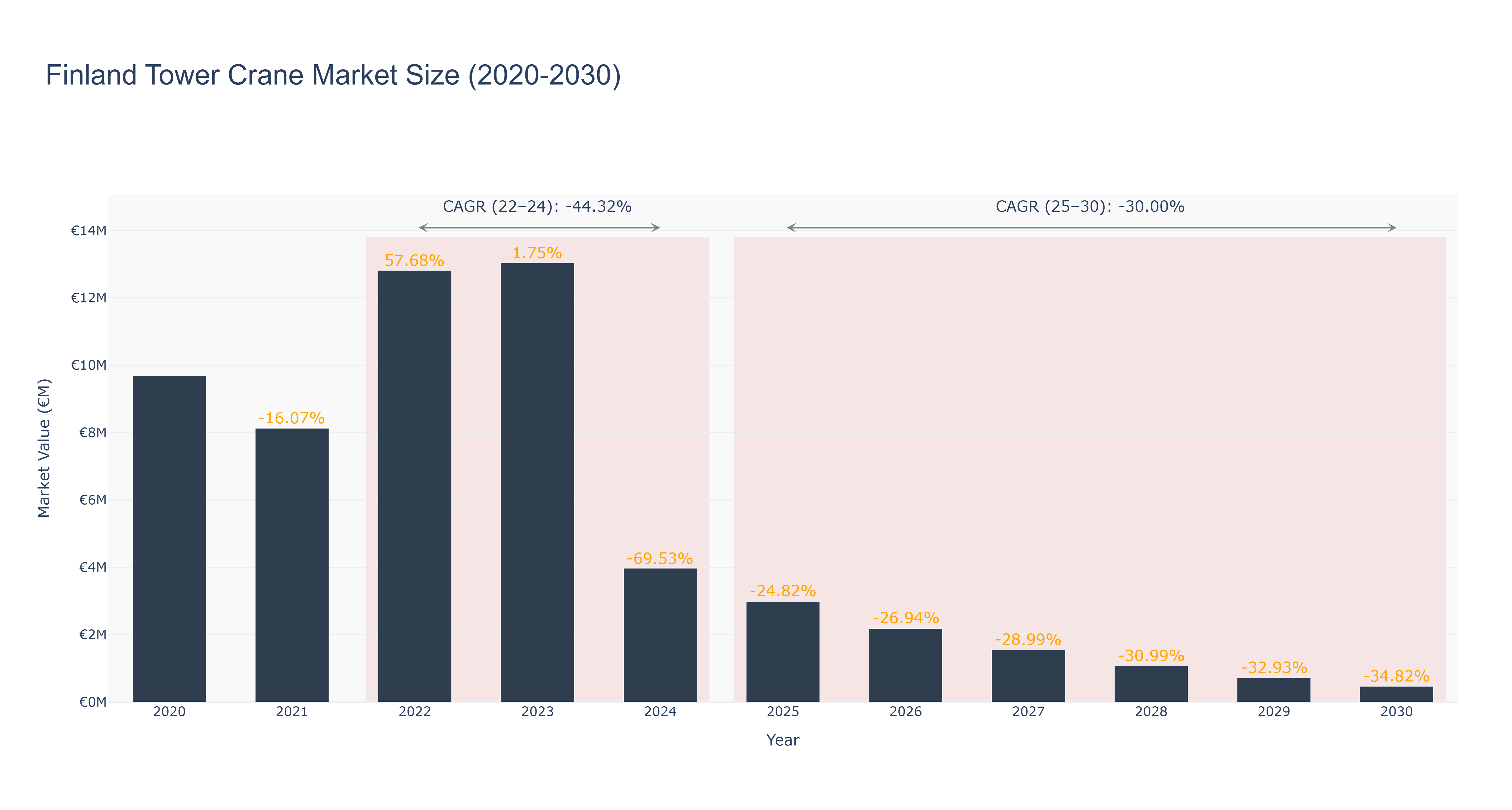 Finland Tower Crane Market Size (2020-2030)
