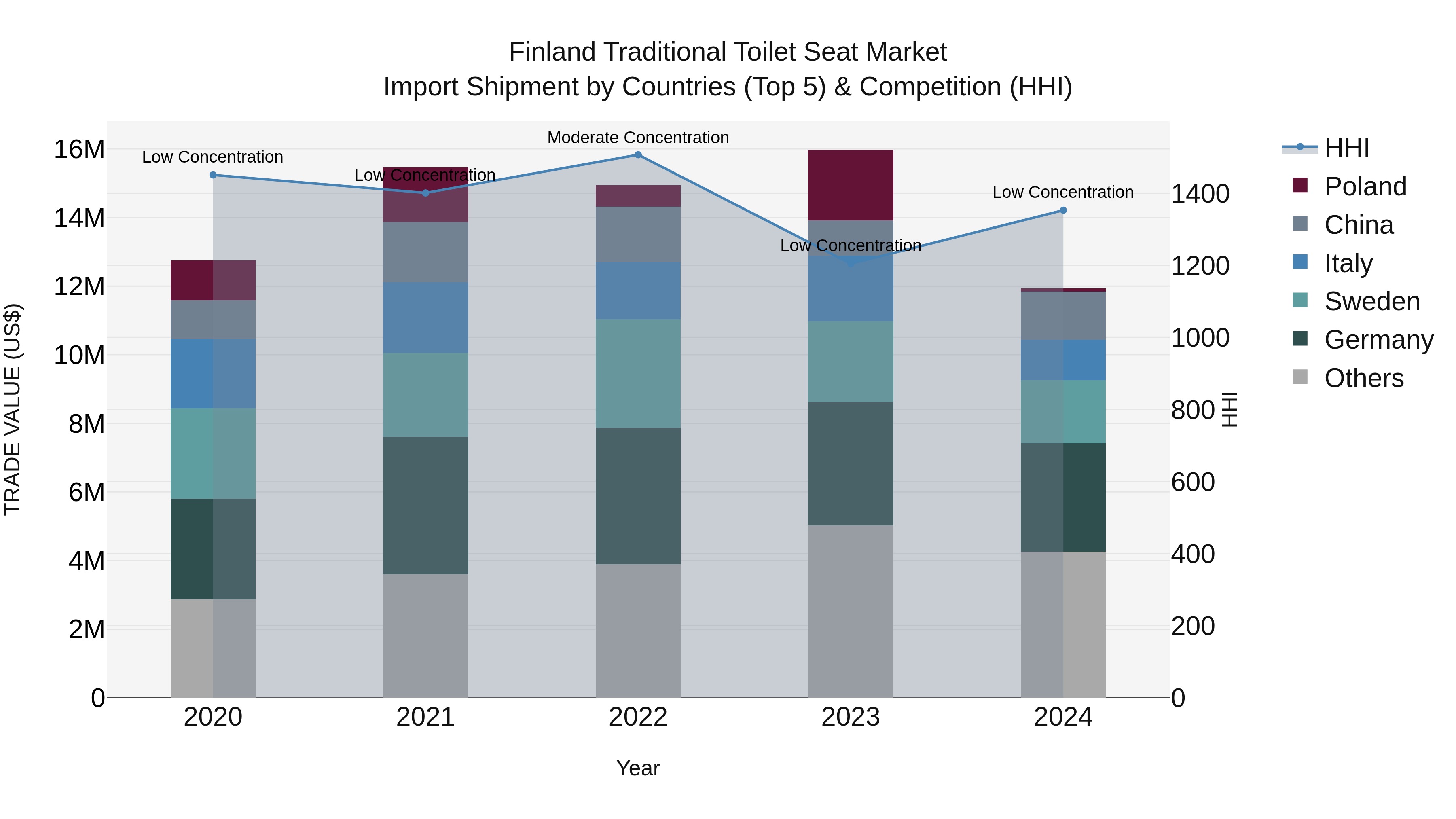Finland Traditional Toilet Seat Market Top 5 Importing Countries and Market Competition (HHI) Analysis