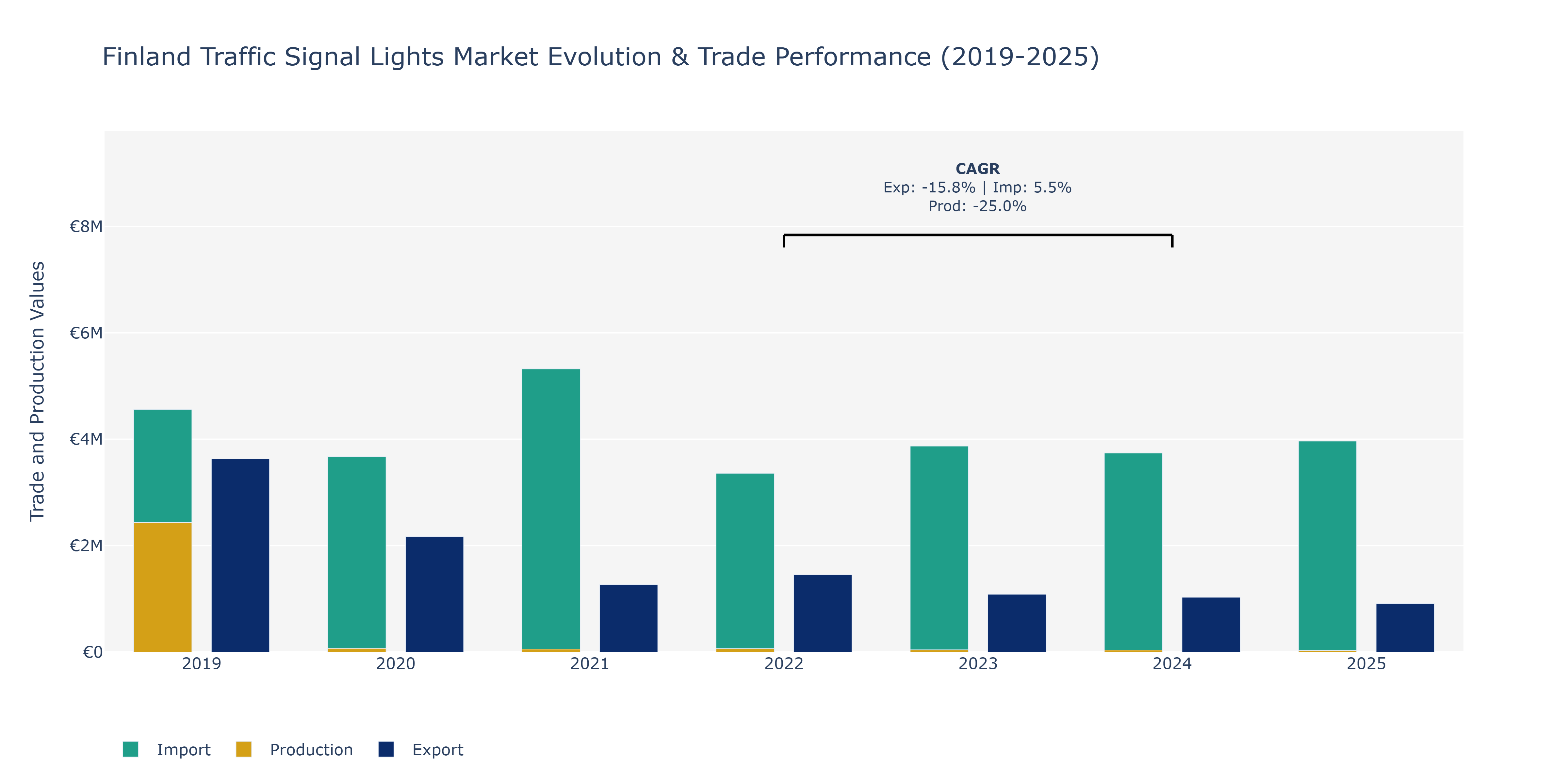 Finland Traffic Signal Lights Market: Production & Trade Performance (2019-2025)