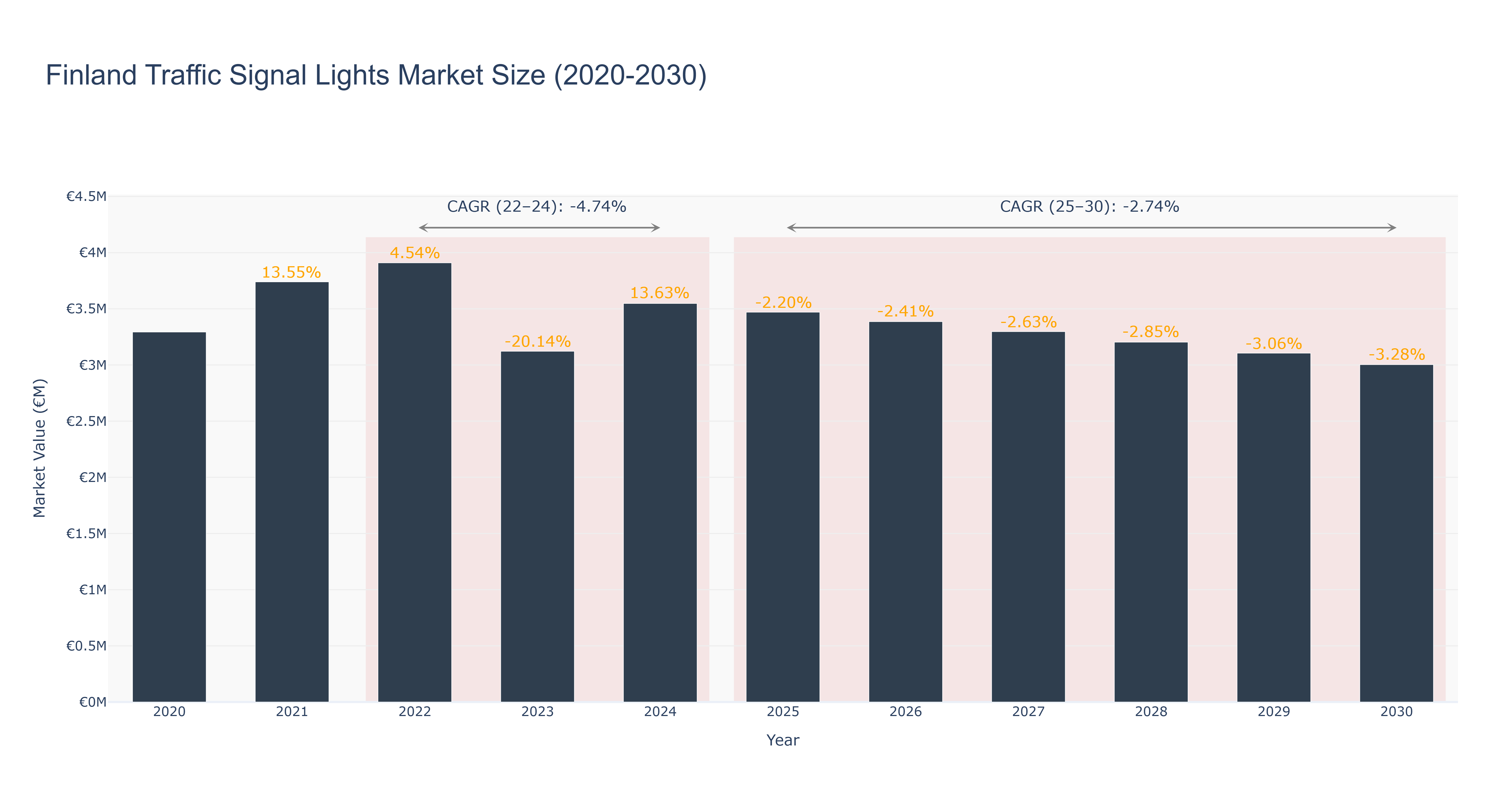 Finland Traffic Signal Lights Market Size (2020-2030)