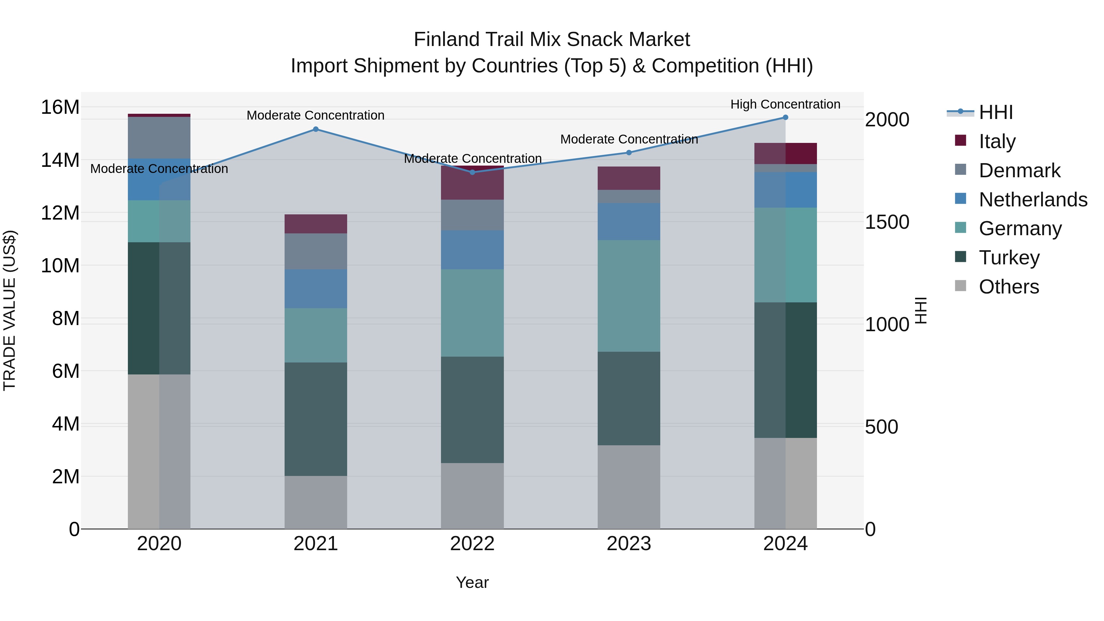 Finland Trail Mix Snack Market Top 5 Importing Countries and Market Competition (HHI) Analysis