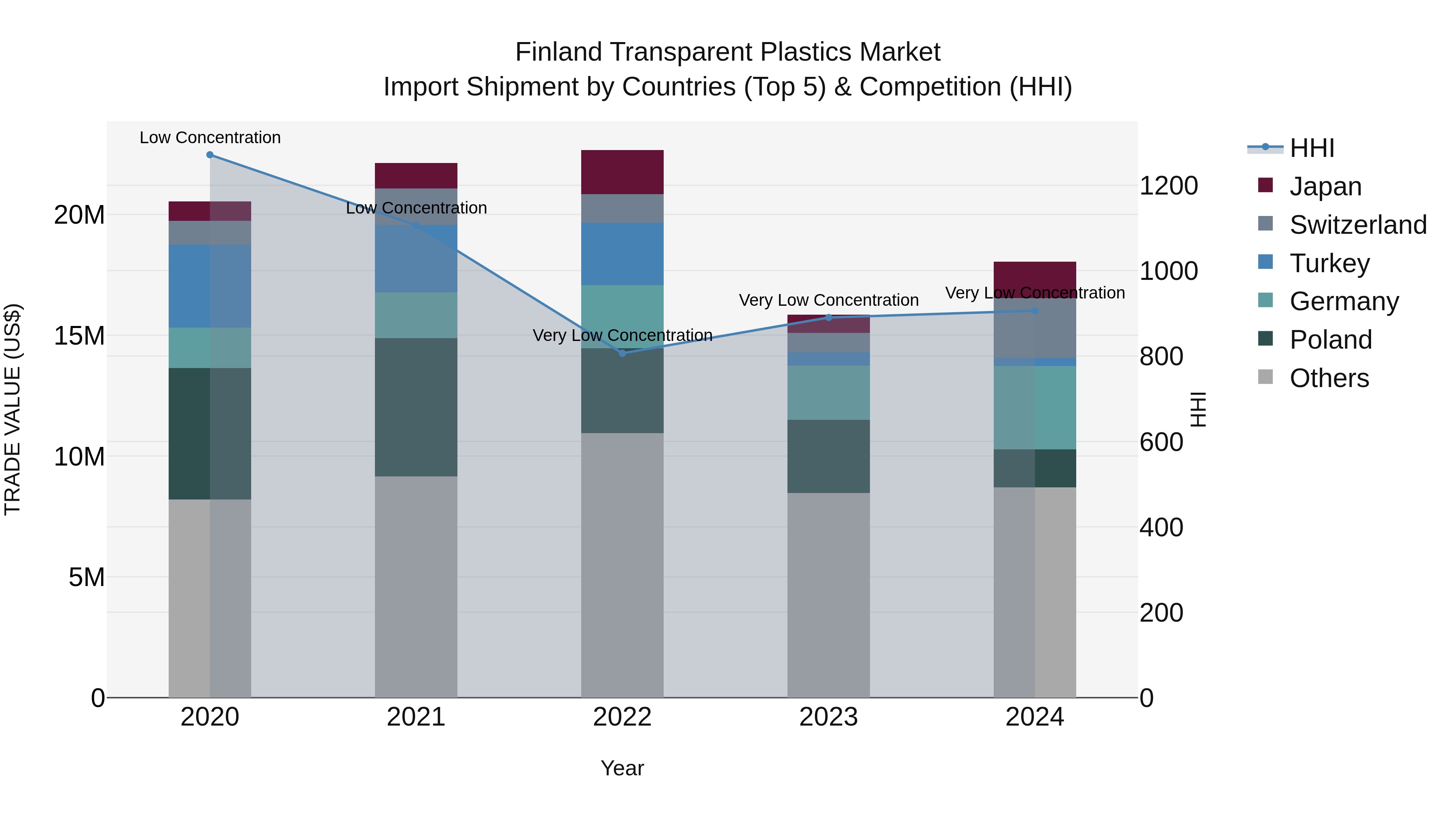 Finland Transparent Plastics Market Top 5 Importing Countries and Market Competition (HHI) Analysis