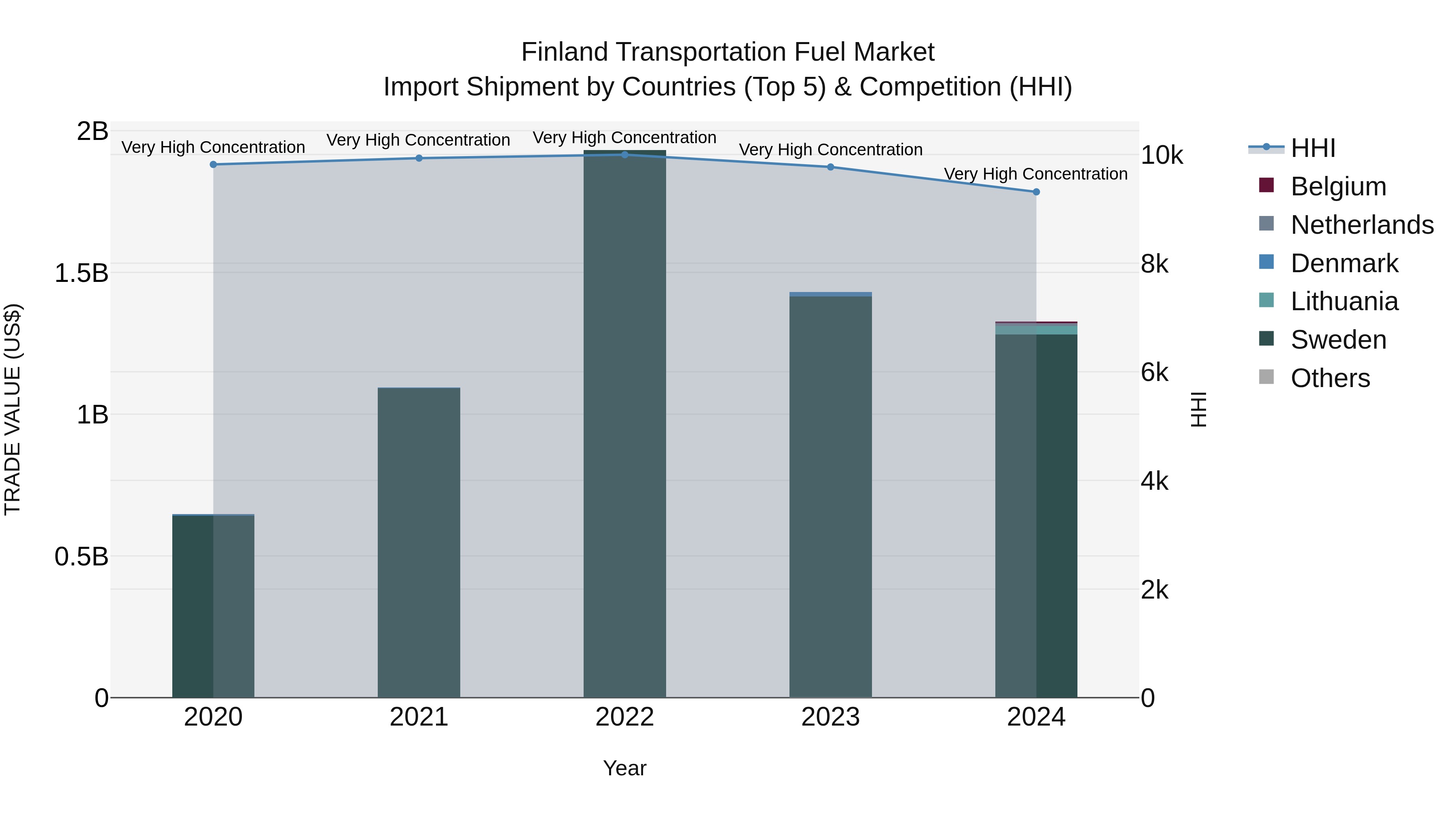 Finland Transportation Fuel Market Top 5 Importing Countries and Market Competition (HHI) Analysis