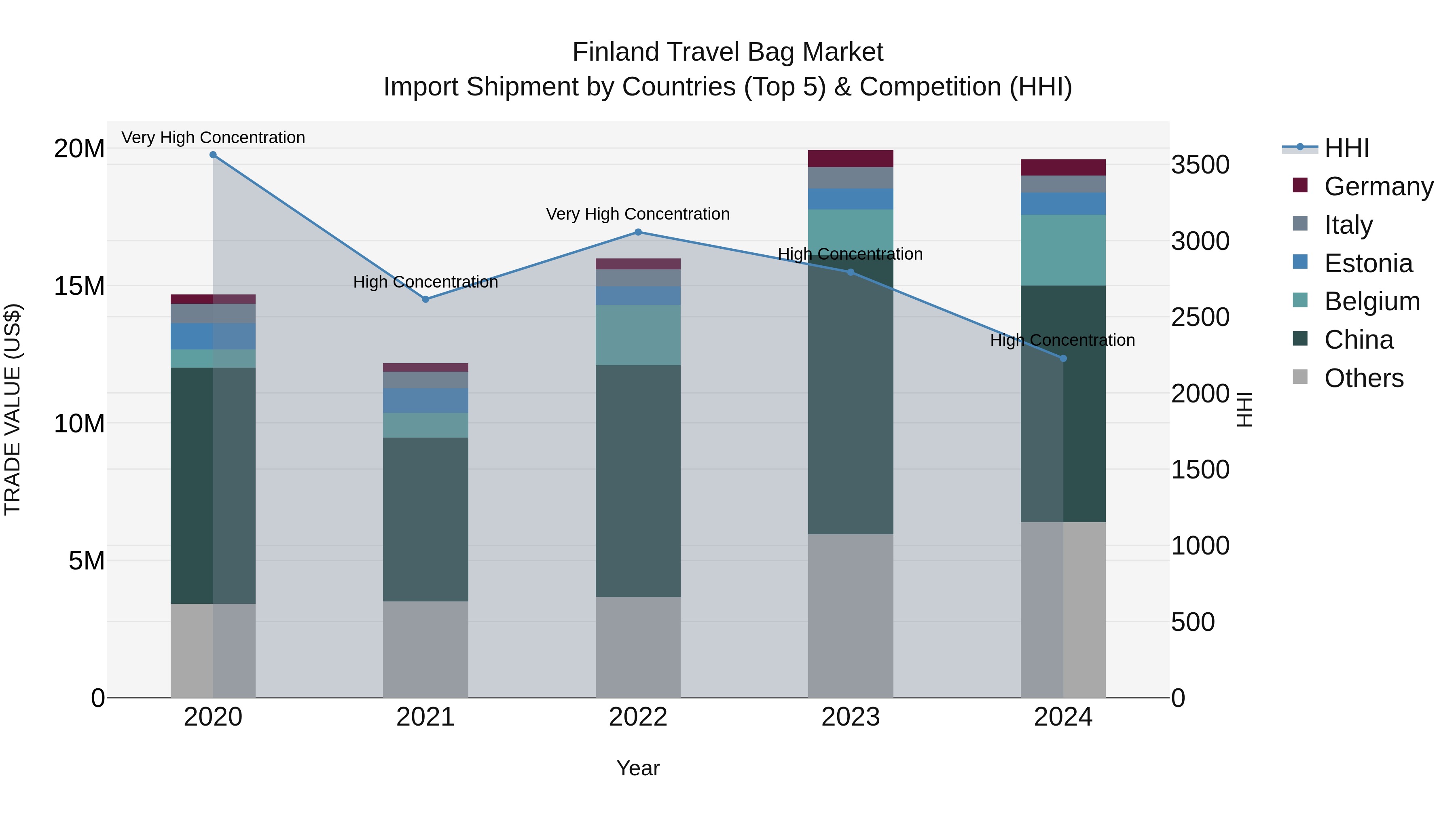 Finland Travel Bag Market Top 5 Importing Countries and Market Competition (HHI) Analysis