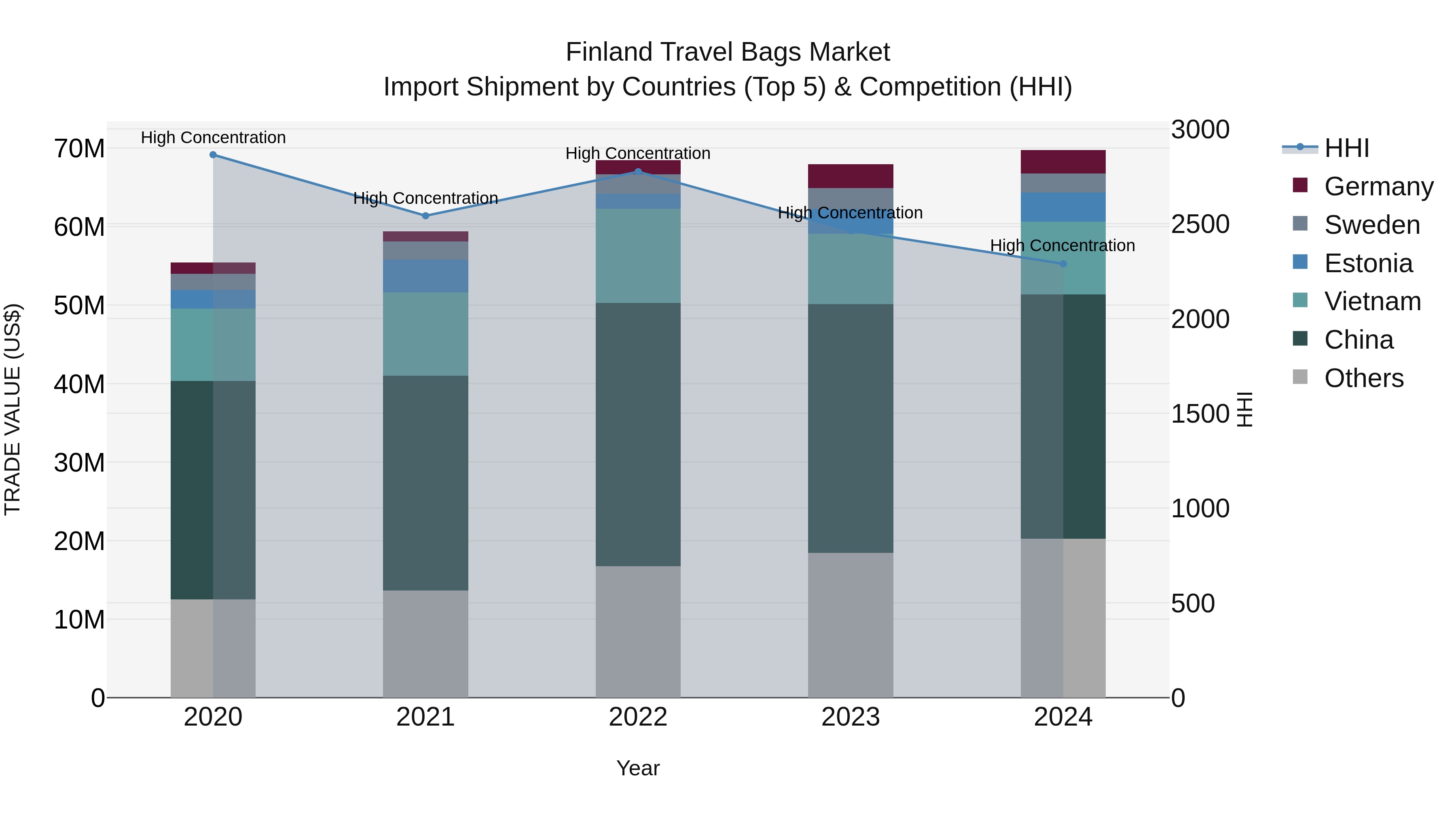 Finland Travel Bags Market Top 5 Importing Countries and Market Competition (HHI) Analysis