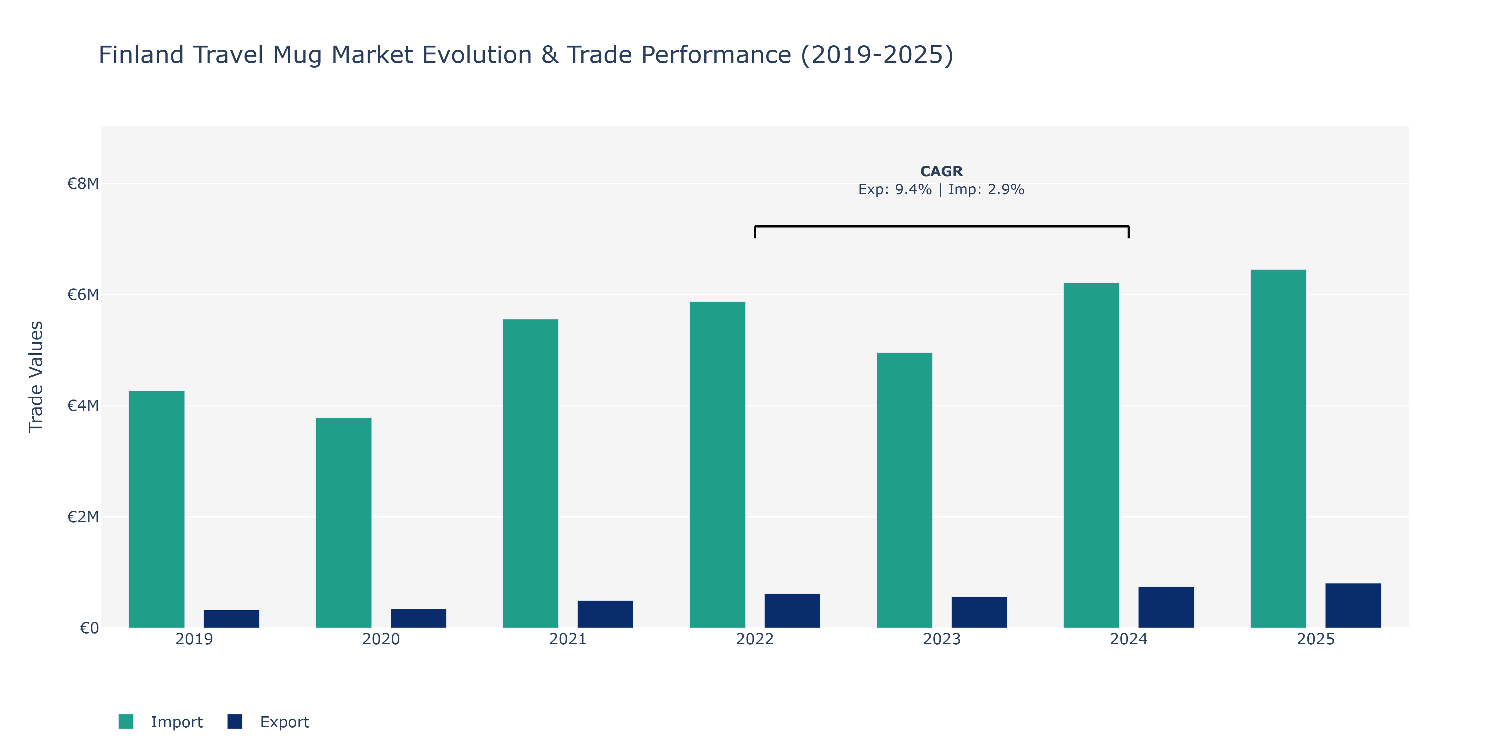 Finland Travel Mug Market: Production & Trade Performance (2019-2025)