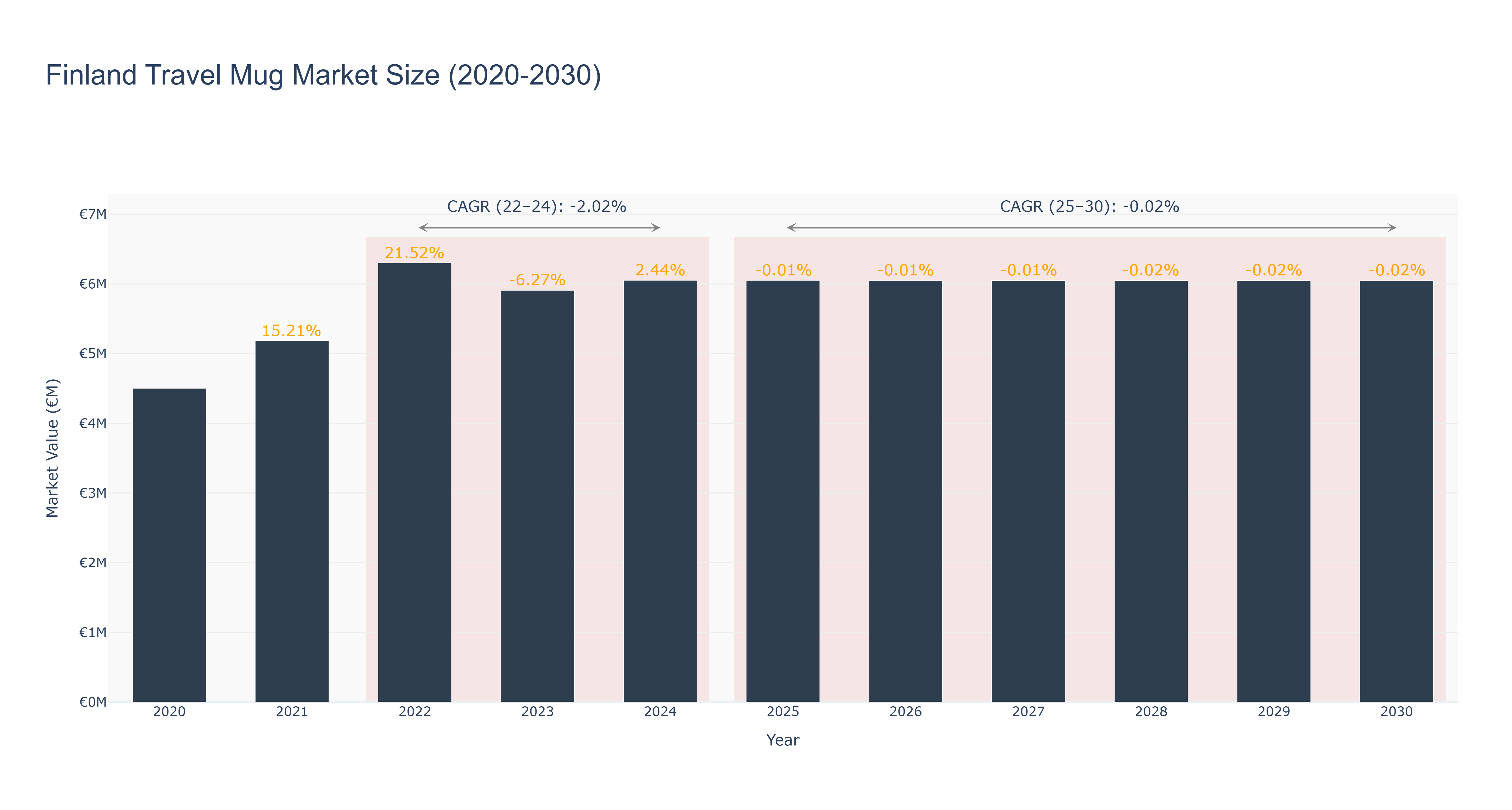 Finland Travel Mug Market Size (2020-2030)
