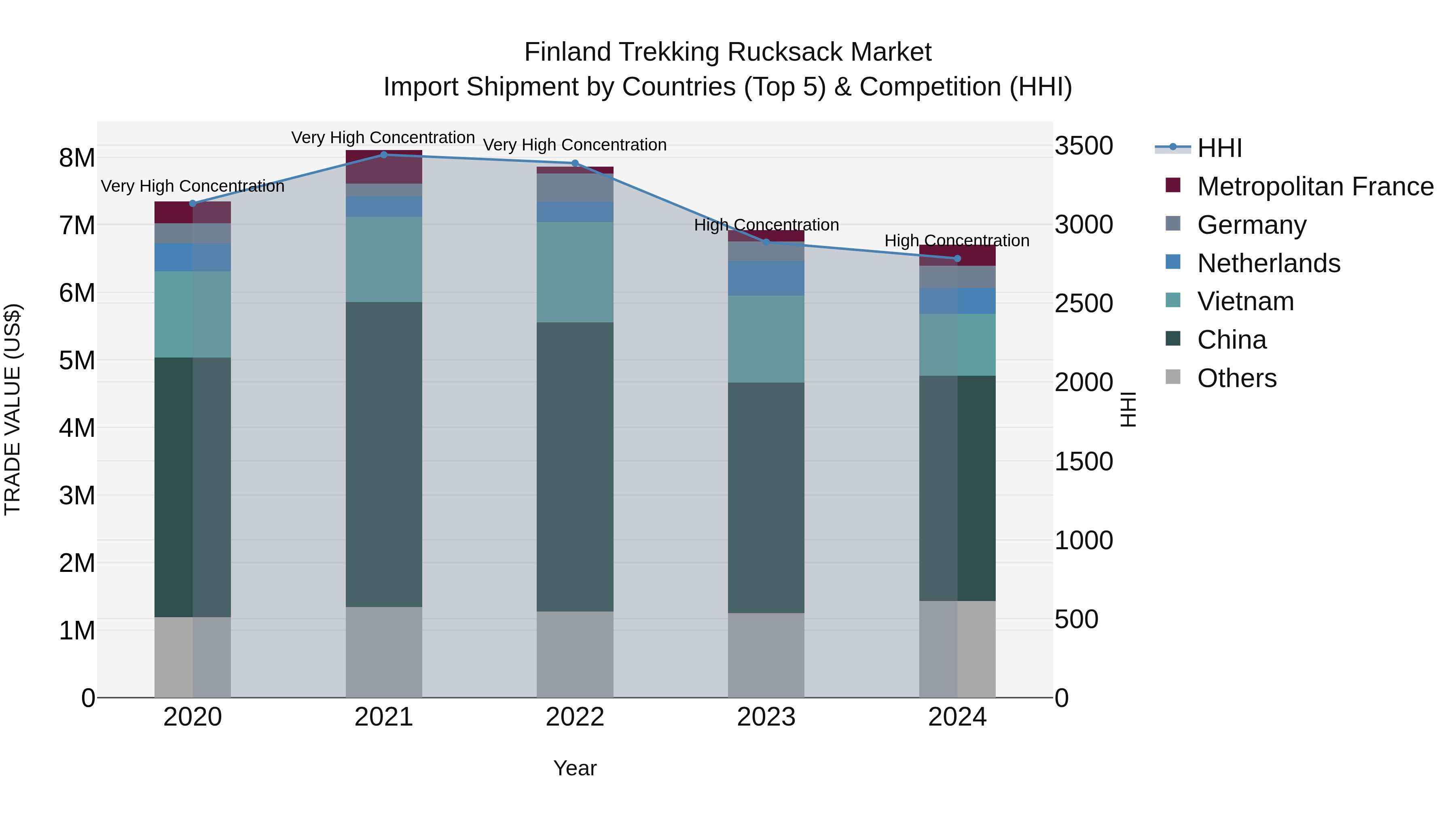 Finland Trekking Rucksack Market Top 5 Importing Countries and Market Competition (HHI) Analysis