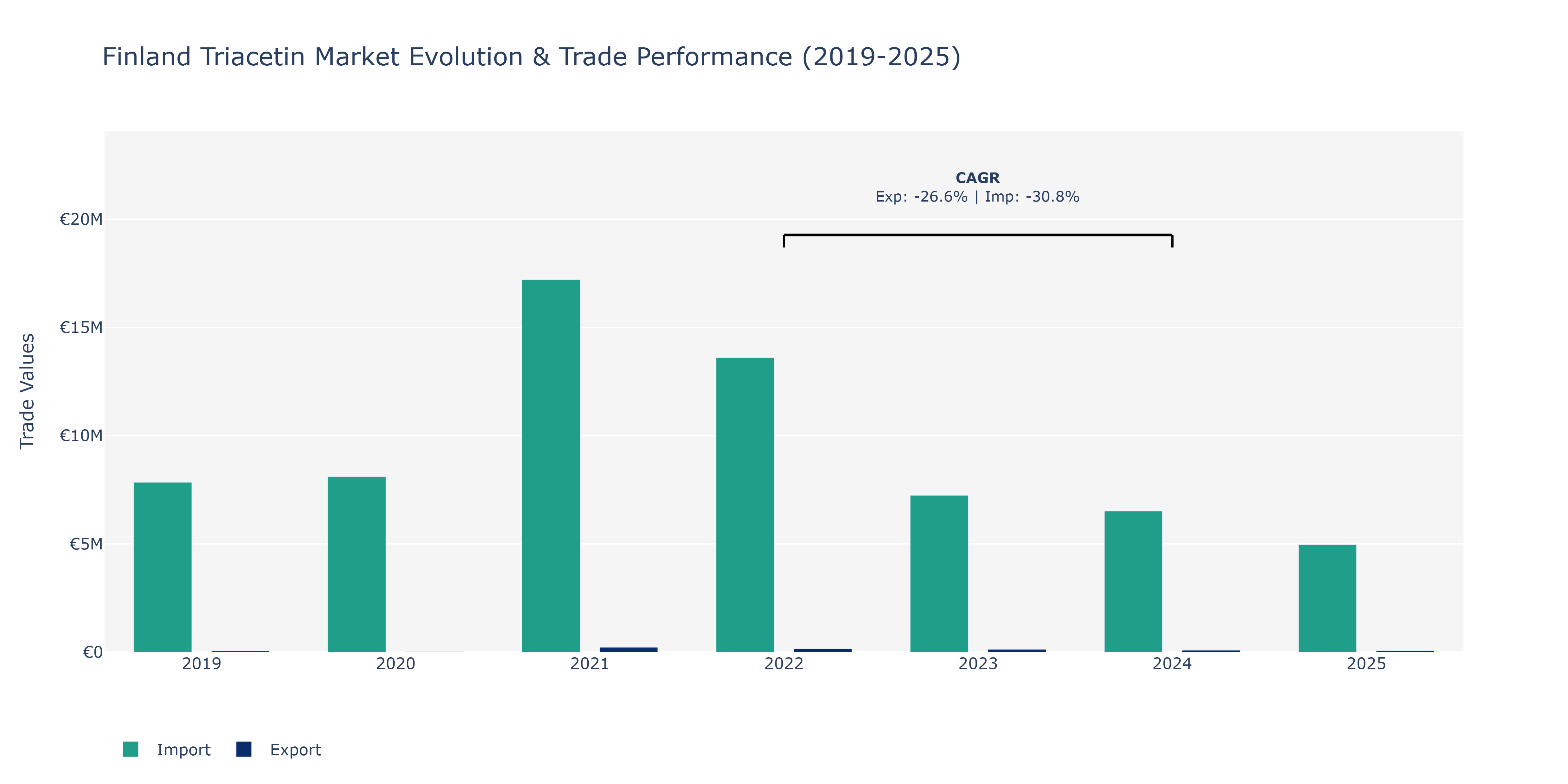 Finland Triacetin Market: Production & Trade Performance (2019-2025)