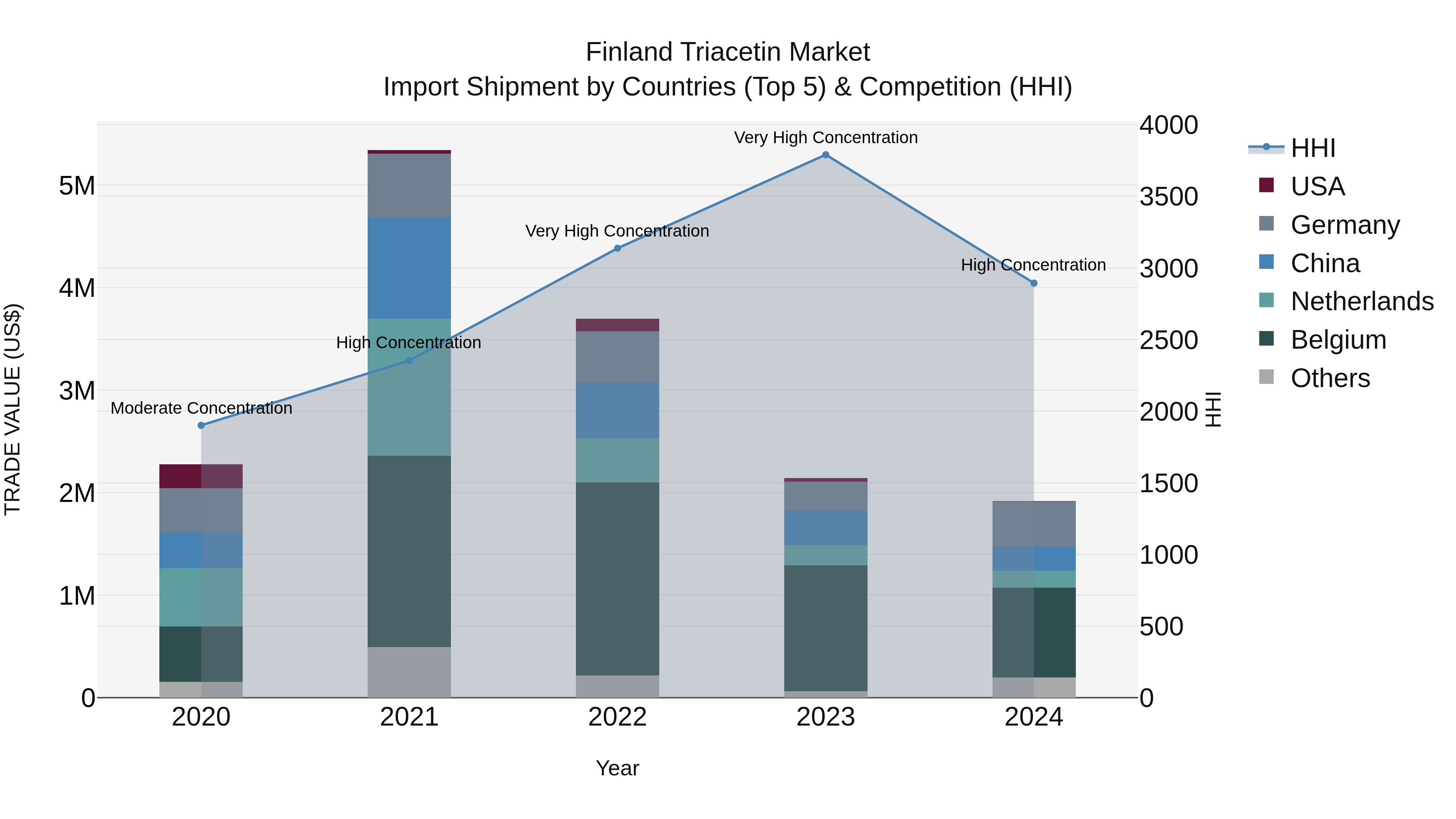 Finland Triacetin Market Top 5 Importing Countries and Market Competition (HHI) Analysis