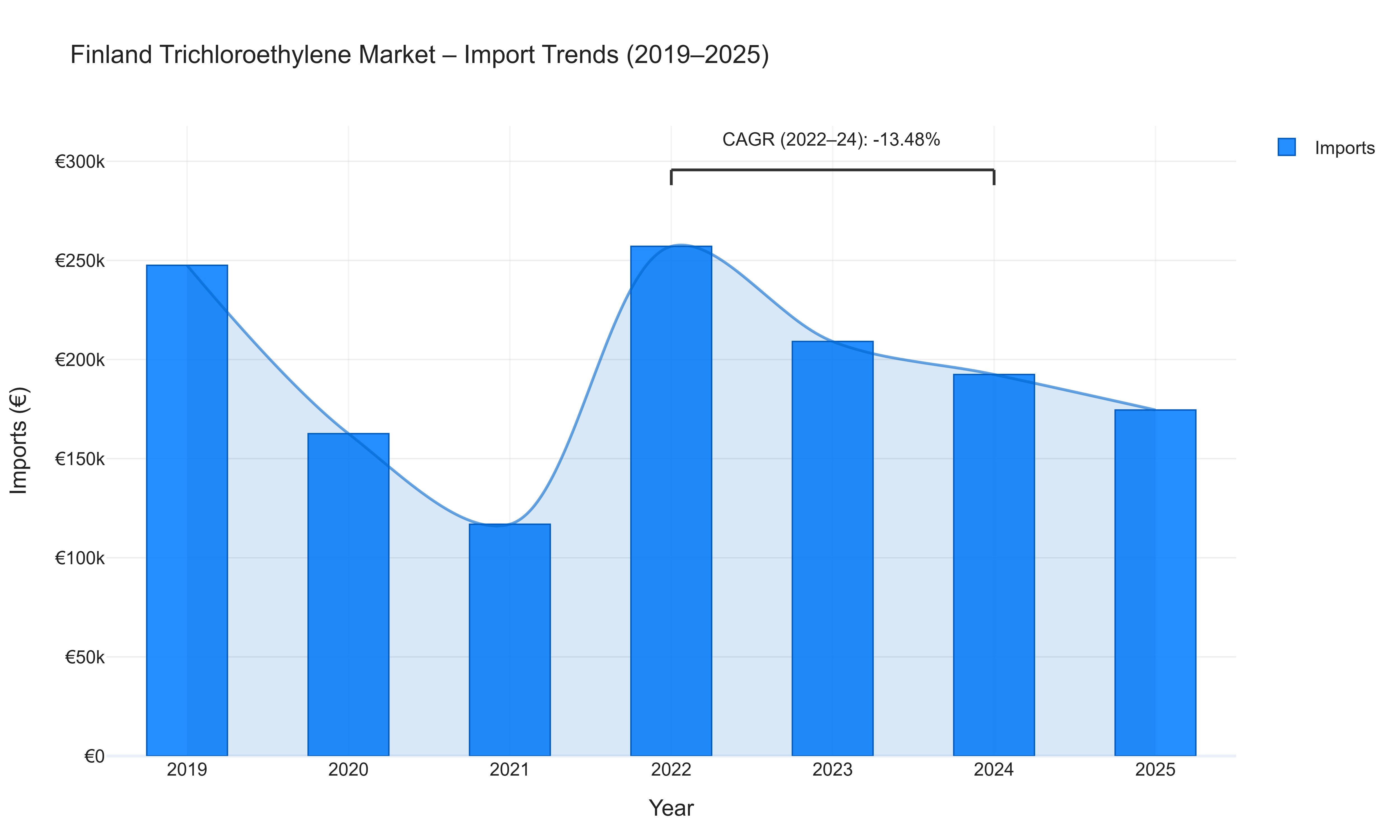 Finland Trichloroethylene Market - Import Trends (2019-2025)