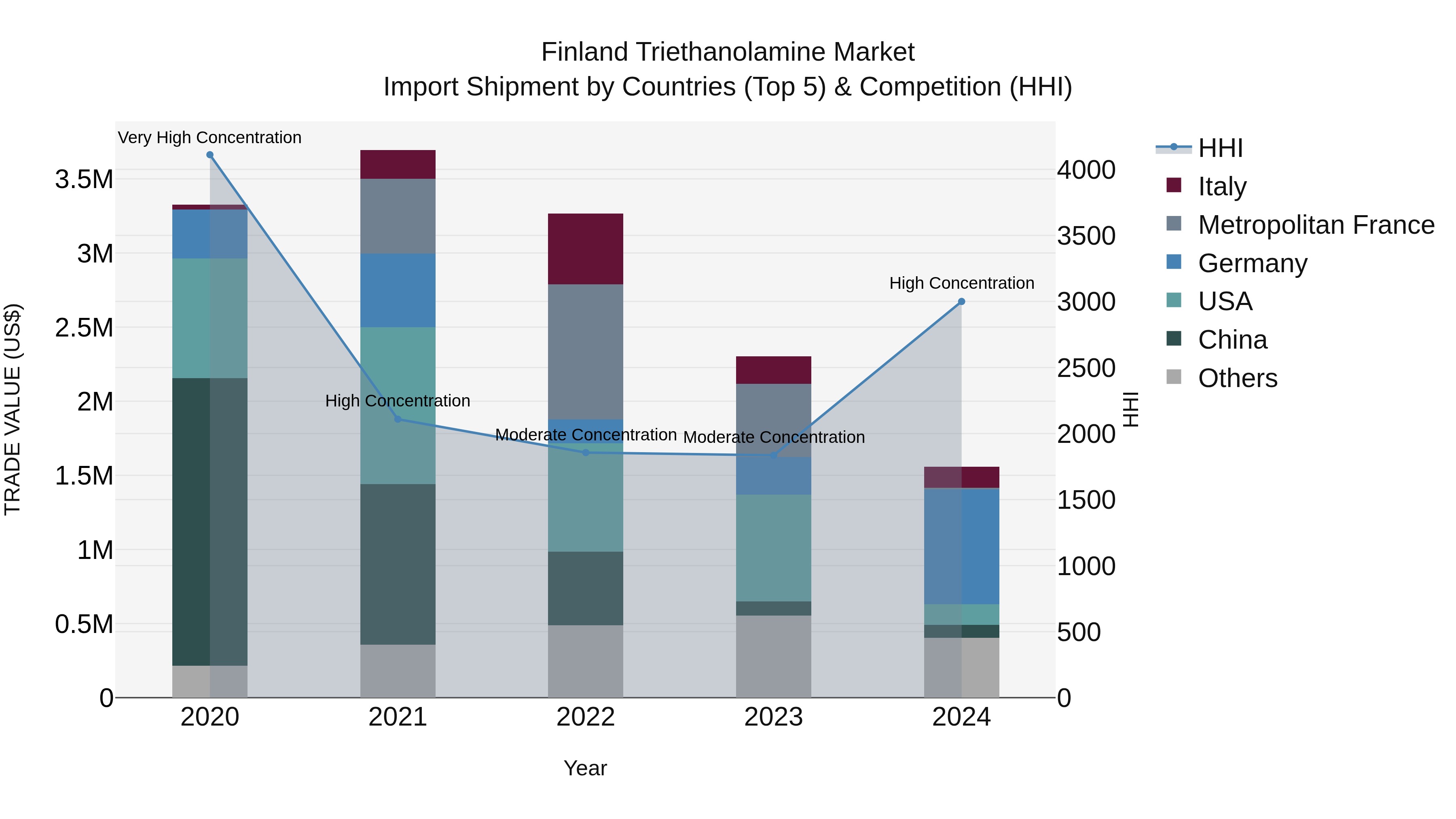 Finland Triethanolamine Market Top 5 Importing Countries and Market Competition (HHI) Analysis