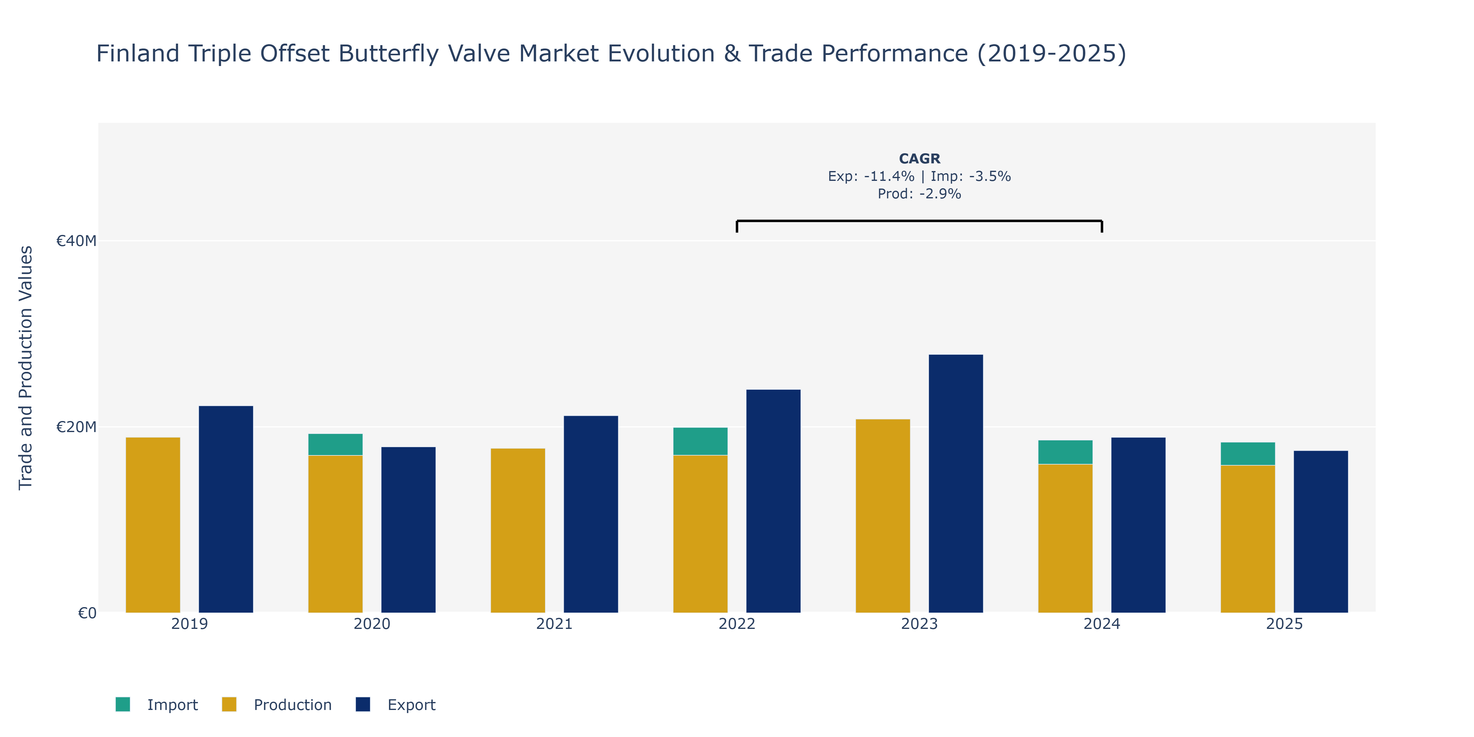 Finland Triple Offset Butterfly Valve Market: Production & Trade Performance (2019-2025)