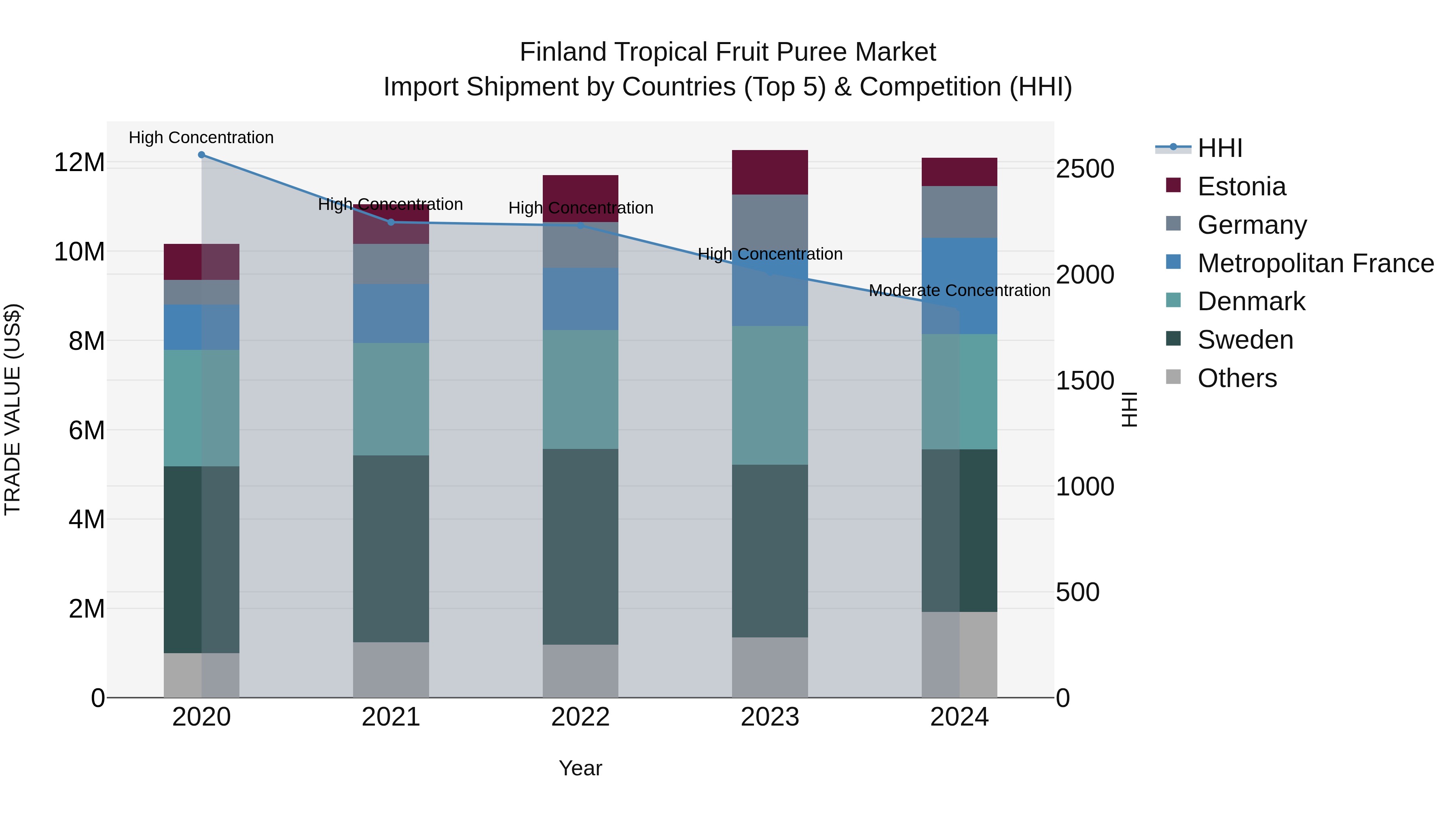 Finland Tropical Fruit Puree Market Top 5 Importing Countries and Market Competition (HHI) Analysis