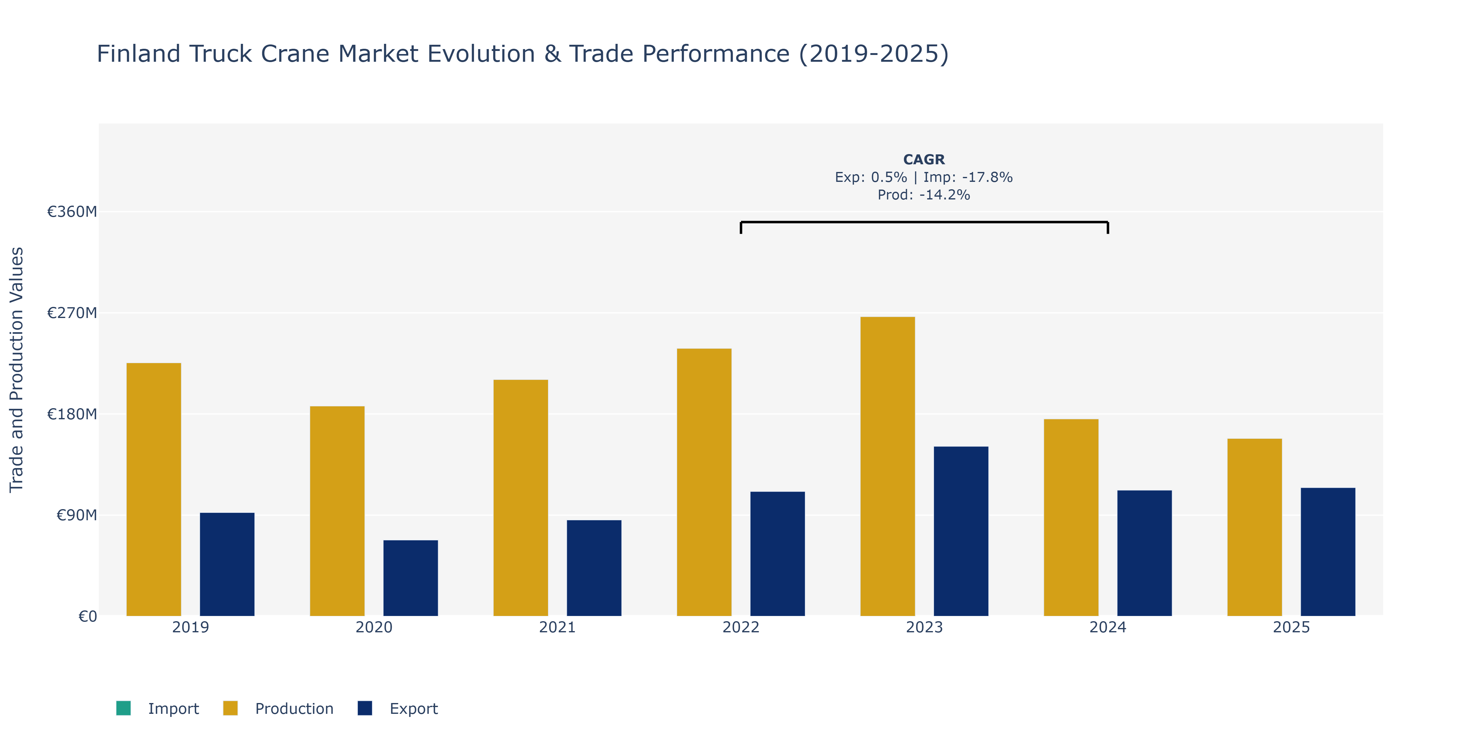 Finland Truck Crane Market: Production & Trade Performance (2019-2025)