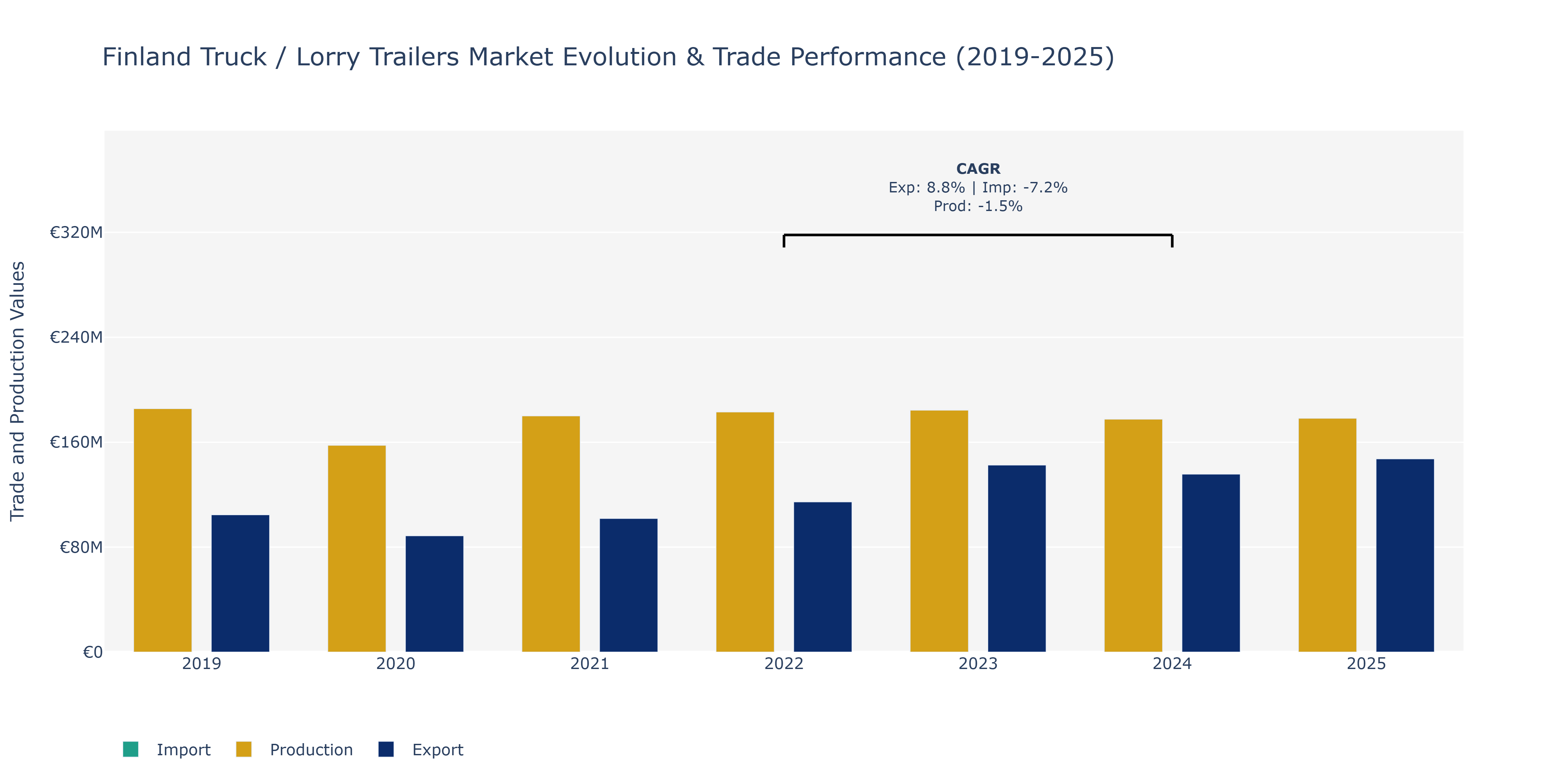 Finland Truck / Lorry Trailers Market: Production & Trade Performance (2019-2025)