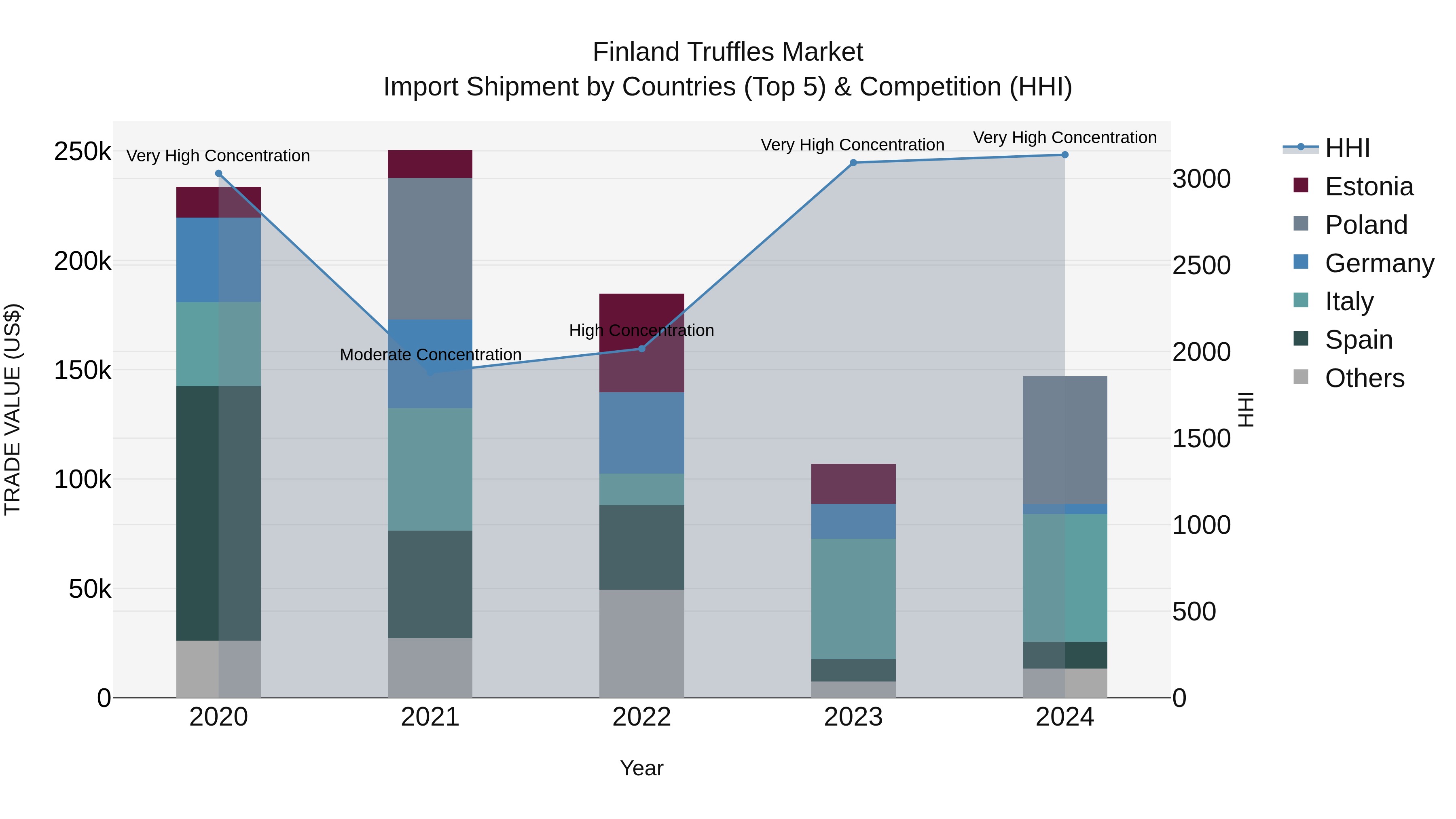 Finland Truffles Market Top 5 Importing Countries and Market Competition (HHI) Analysis