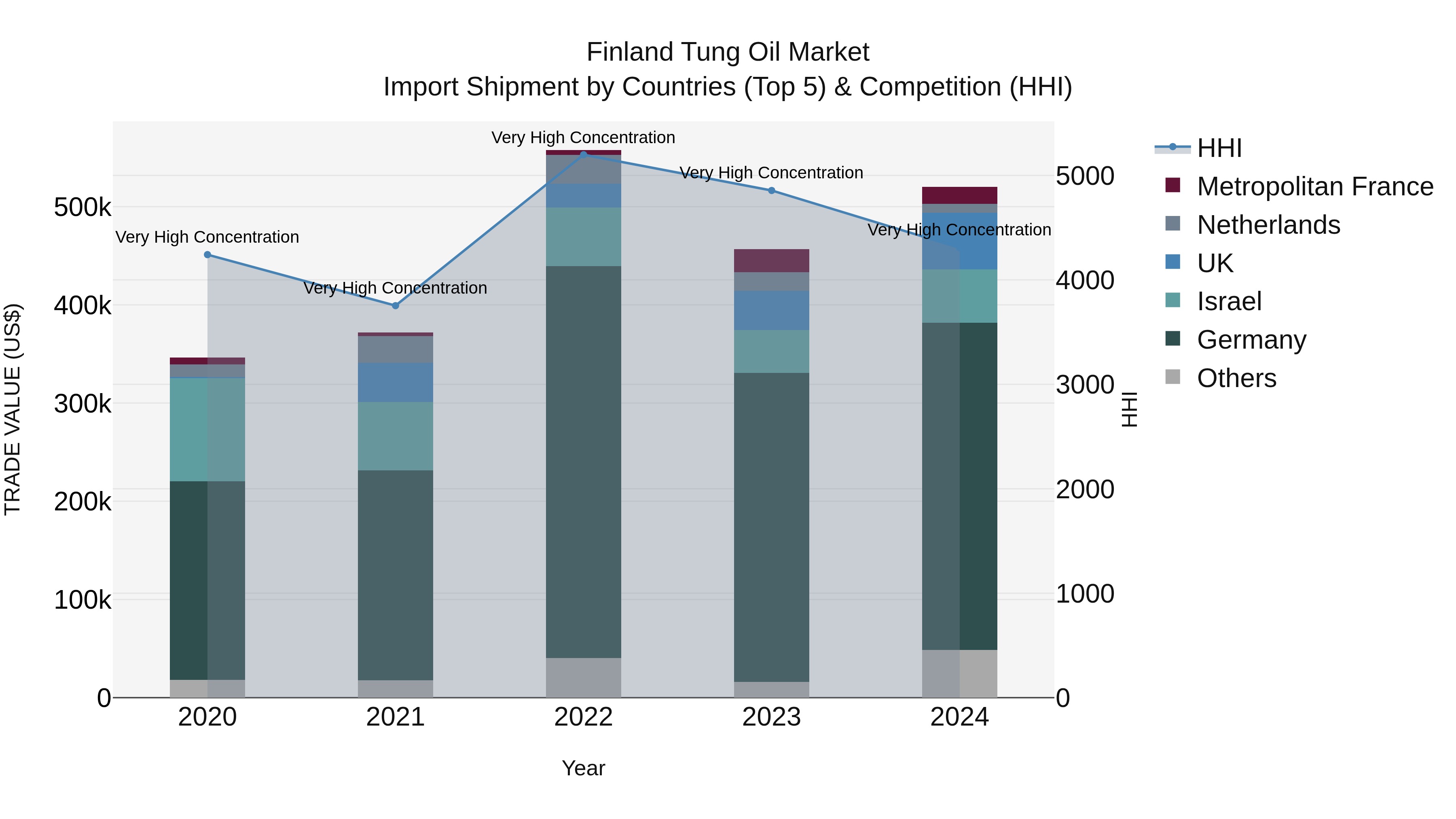 Finland Tung Oil Market Top 5 Importing Countries and Market Competition (HHI) Analysis