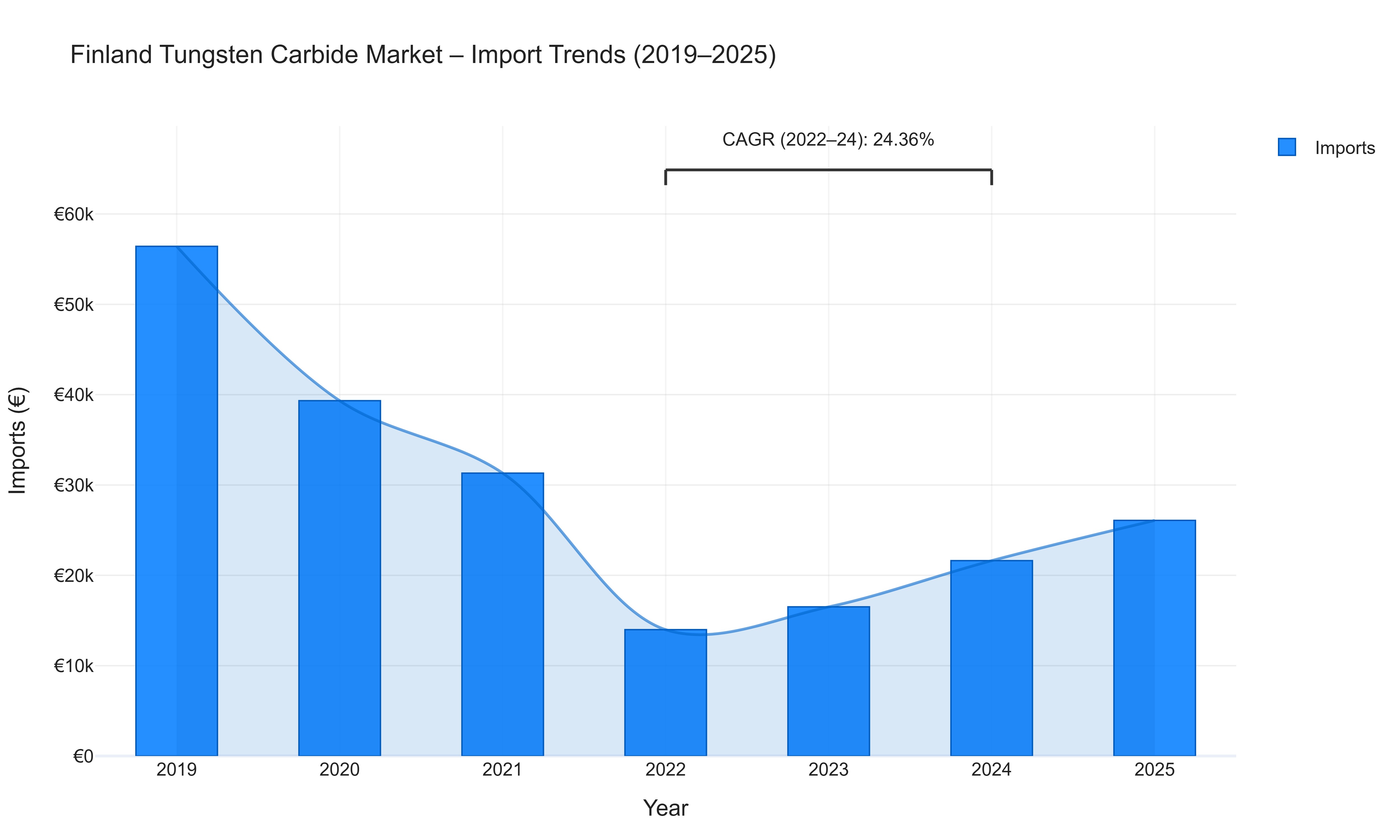 Finland Tungsten Carbide Market - Import Trends (2019-2025)