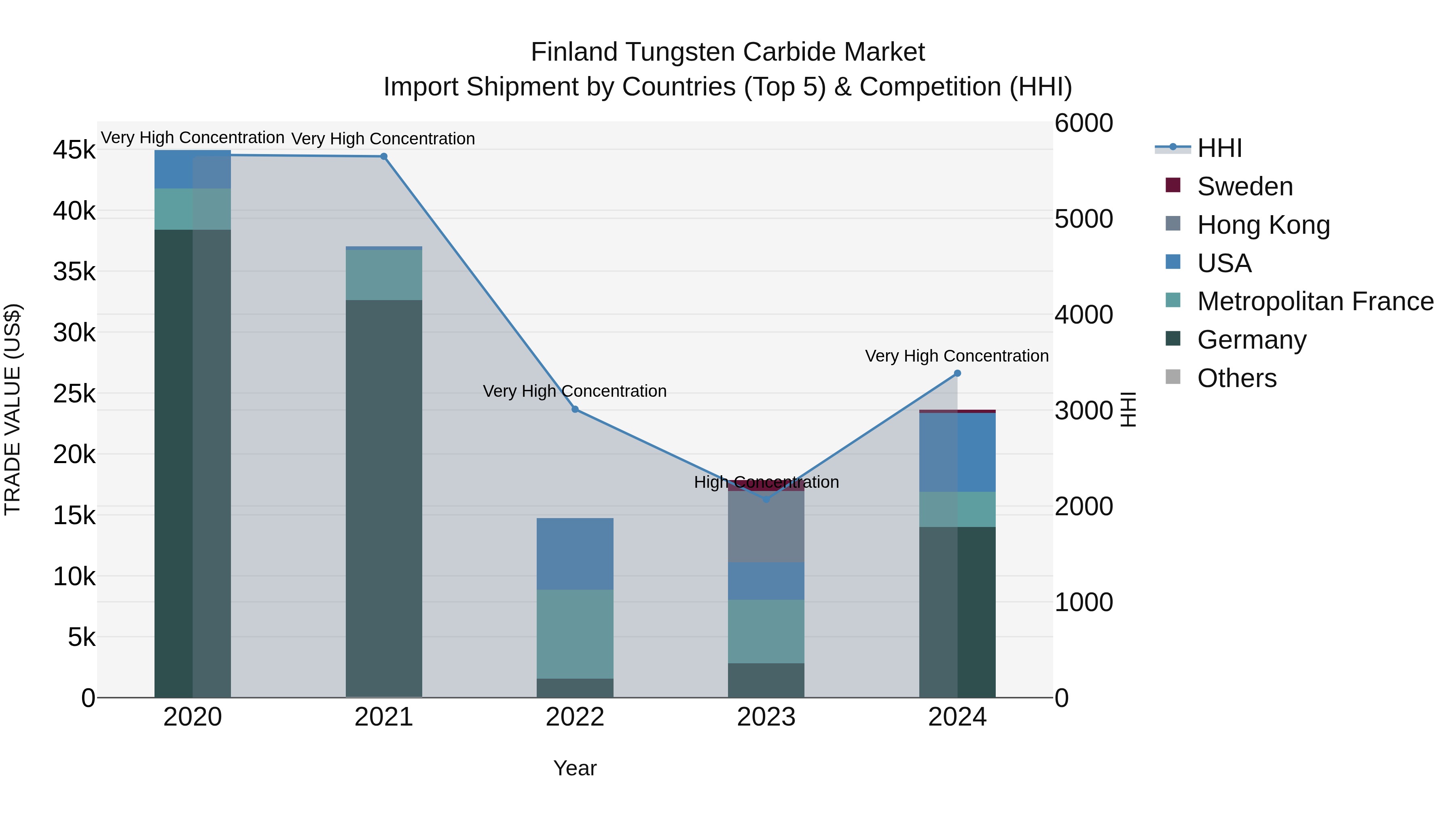 Finland Tungsten Carbide Market Top 5 Importing Countries and Market Competition (HHI) Analysis