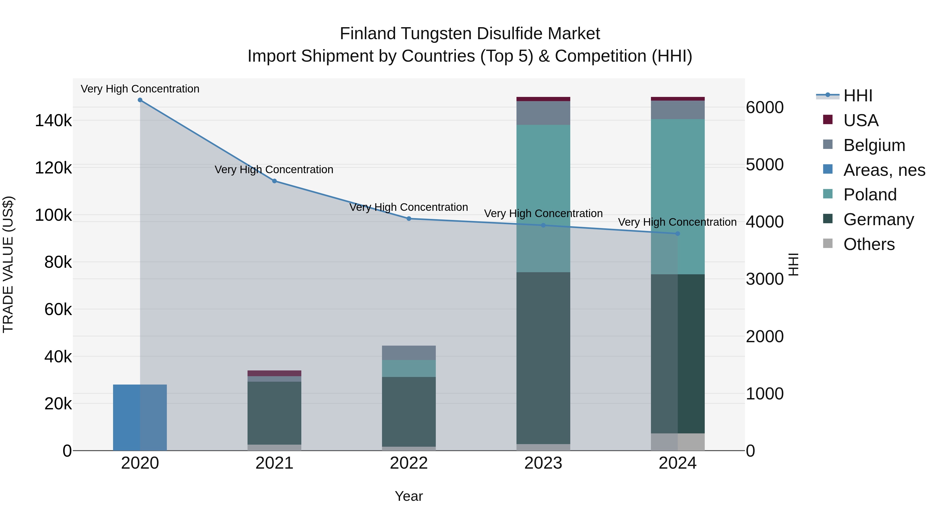 Finland Tungsten Disulfide Market Top 5 Importing Countries and Market Competition (HHI) Analysis