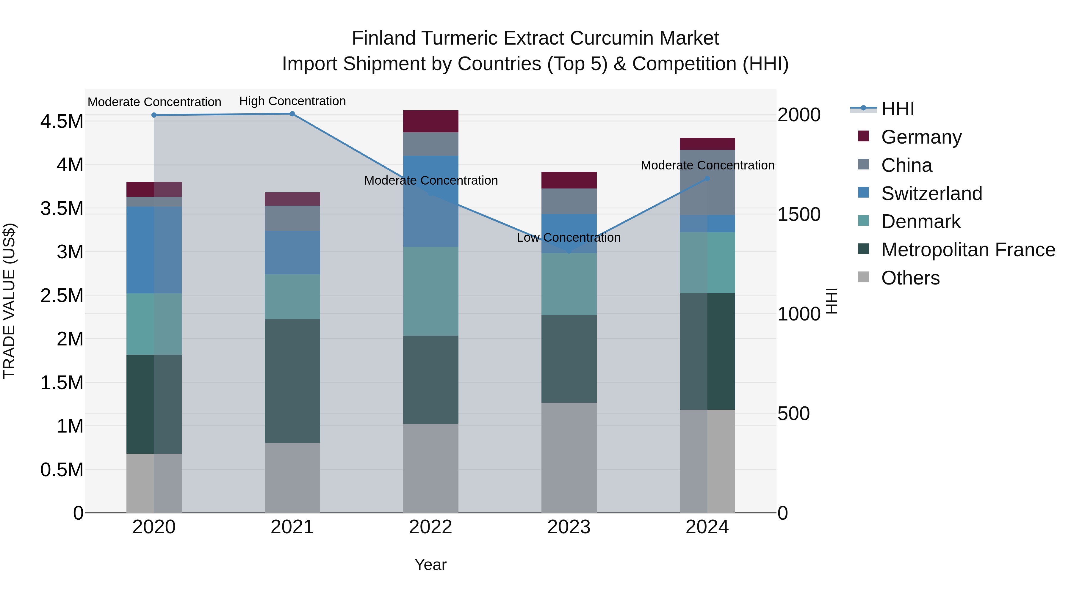 Finland Turmeric Extract Curcumin Market Top 5 Importing Countries and Market Competition (HHI) Analysis