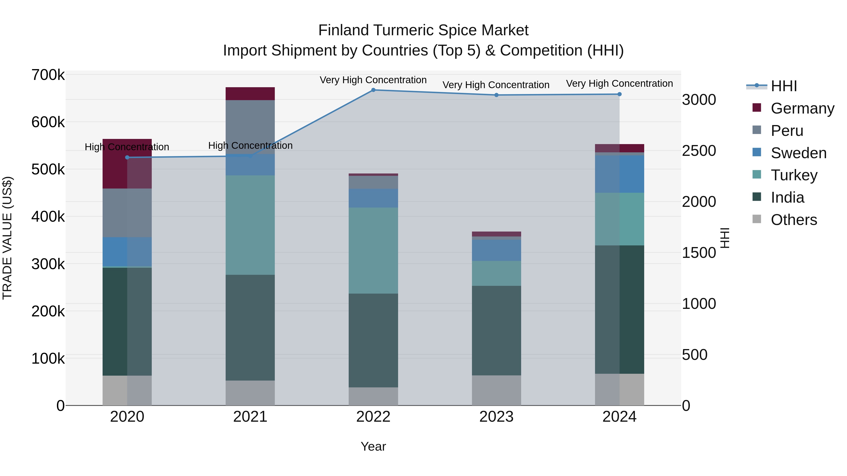 Finland Turmeric Spice Market Top 5 Importing Countries and Market Competition (HHI) Analysis