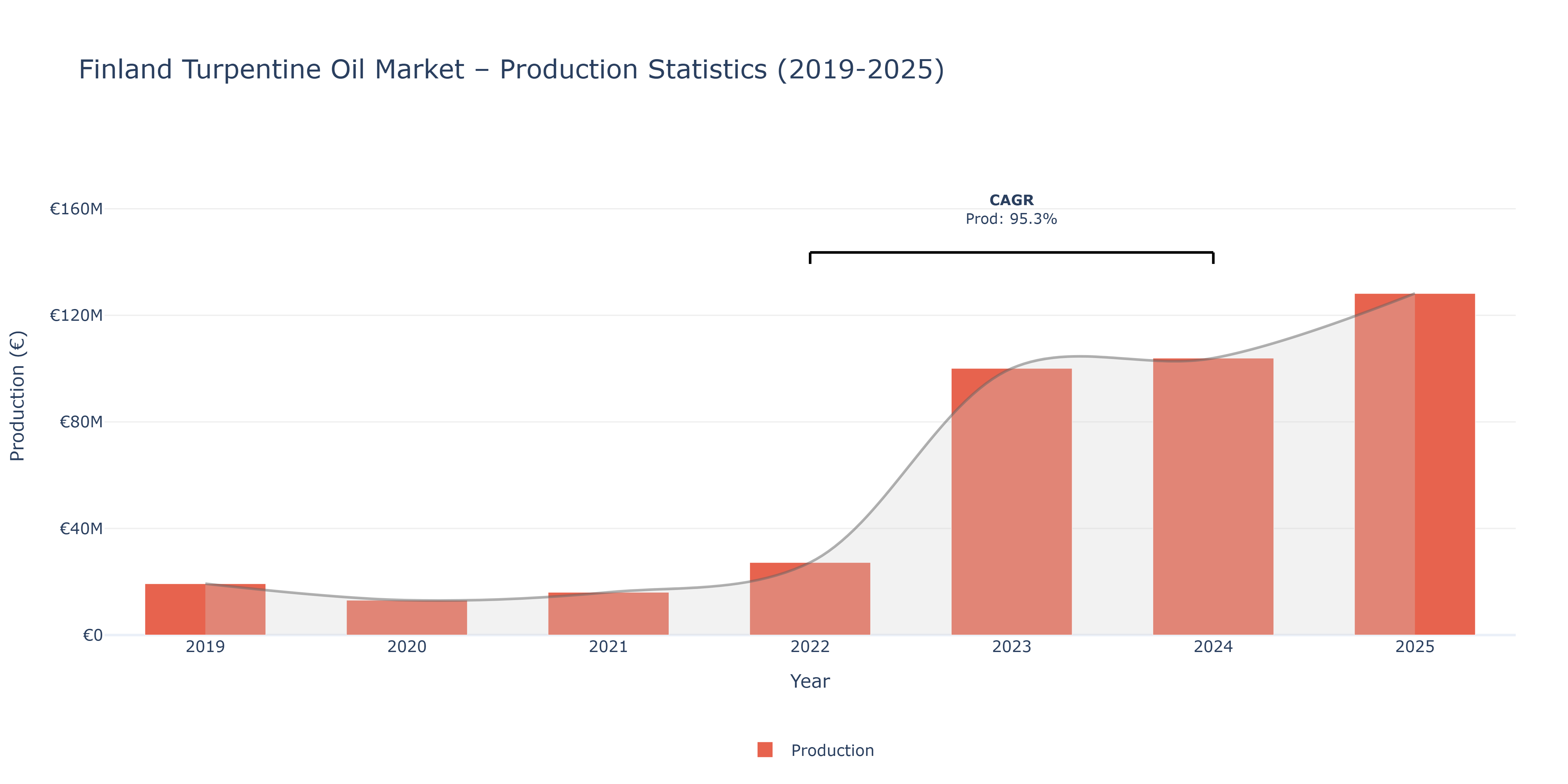 Finland Turpentine Oil  - Market Production Statistics (2019-2025)
