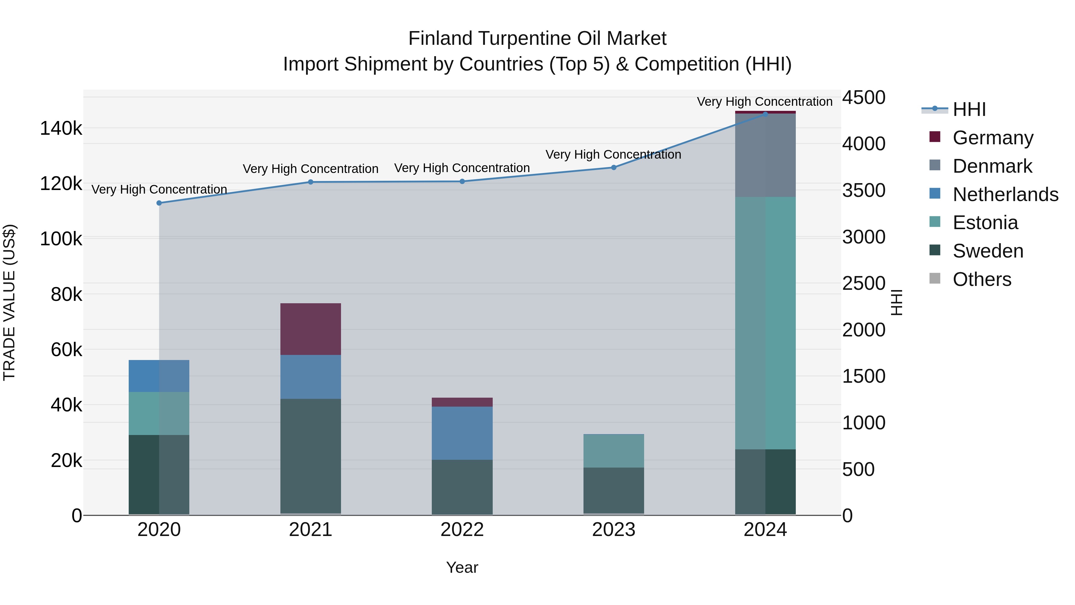 Finland Turpentine Oil Market Top 5 Importing Countries and Market Competition (HHI) Analysis